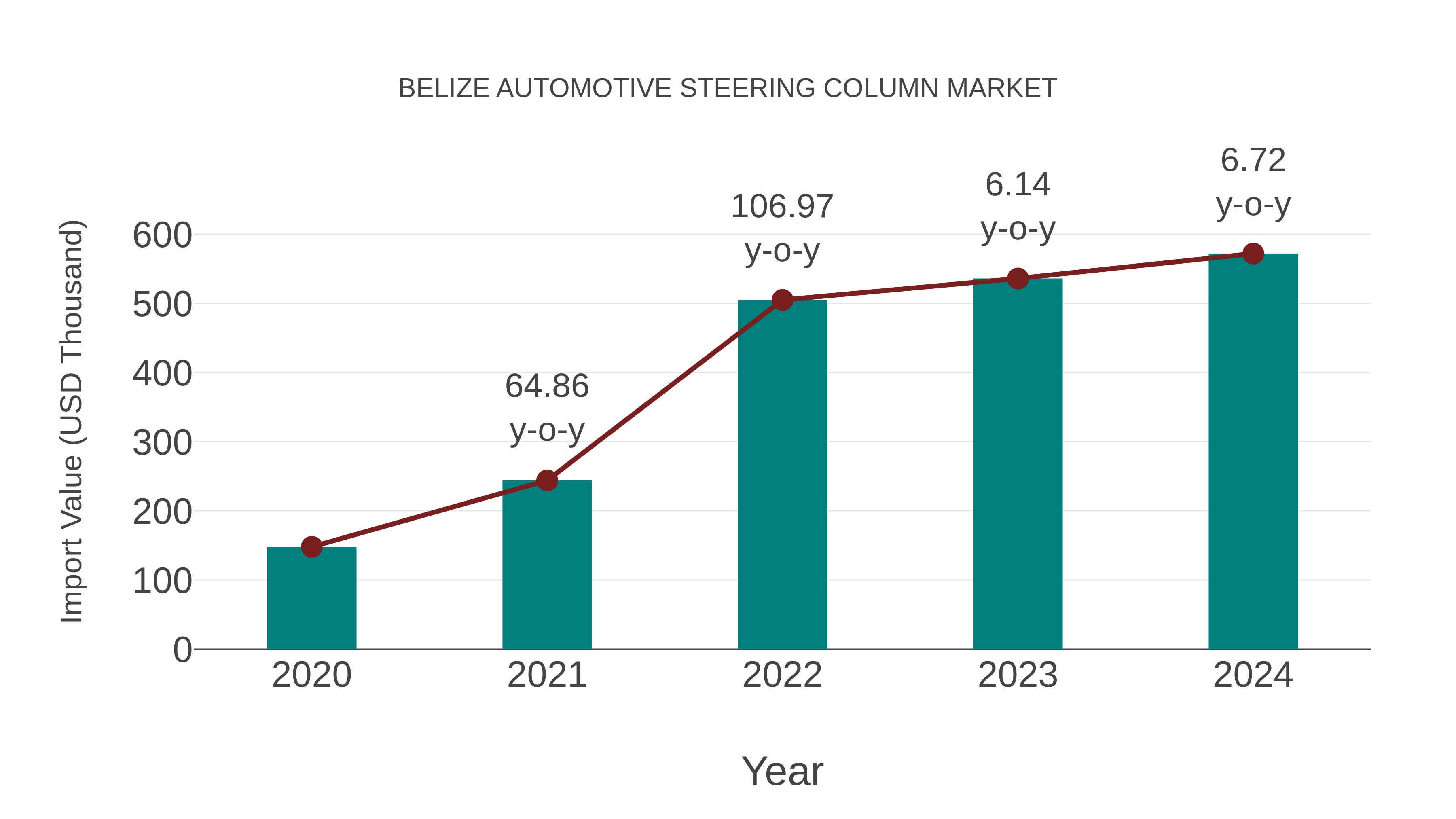 Belize Automotive Steering Column Market: Import Trend Analysis