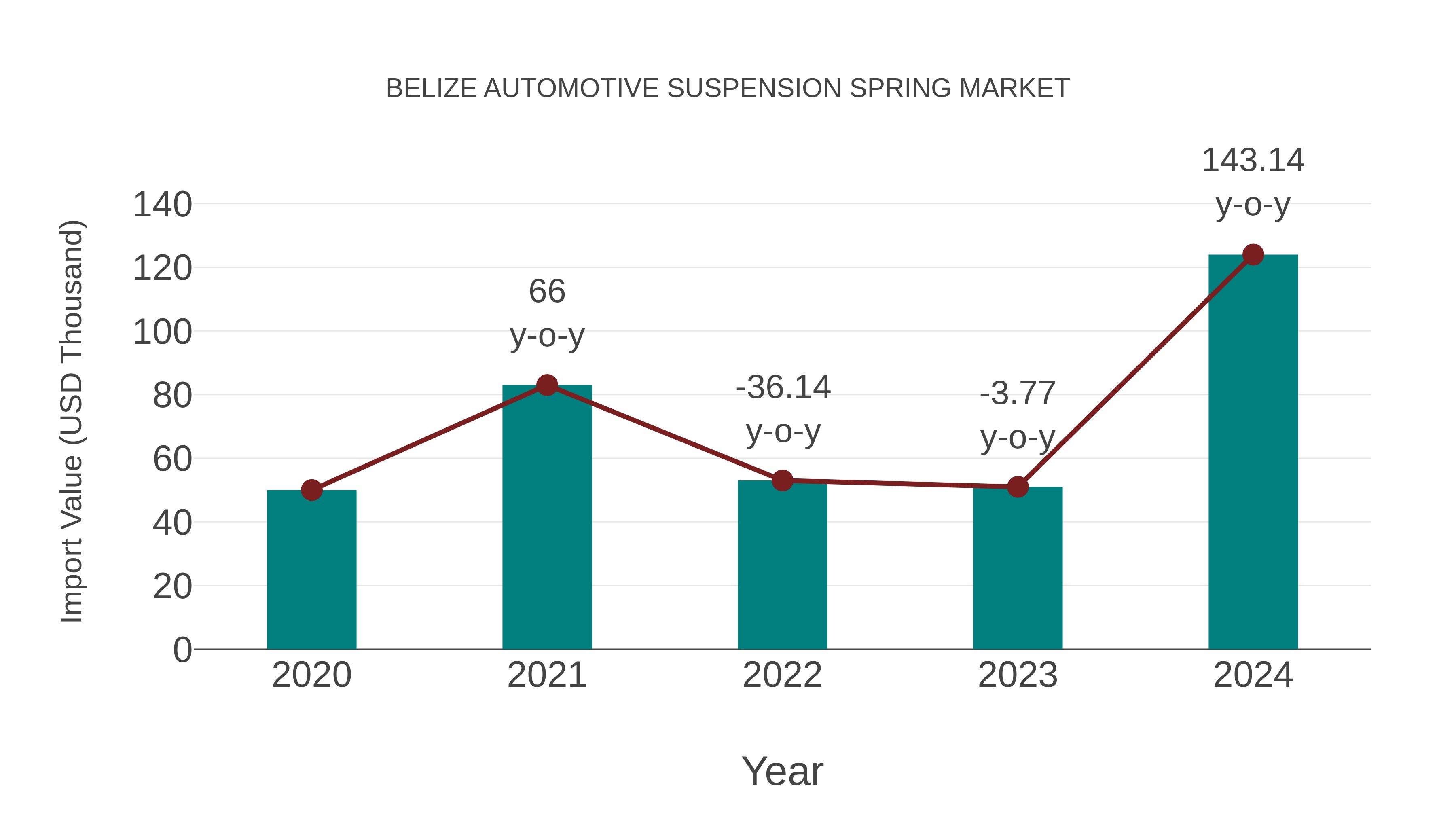 Belize Automotive Suspension Spring Market: Import Trend Analysis