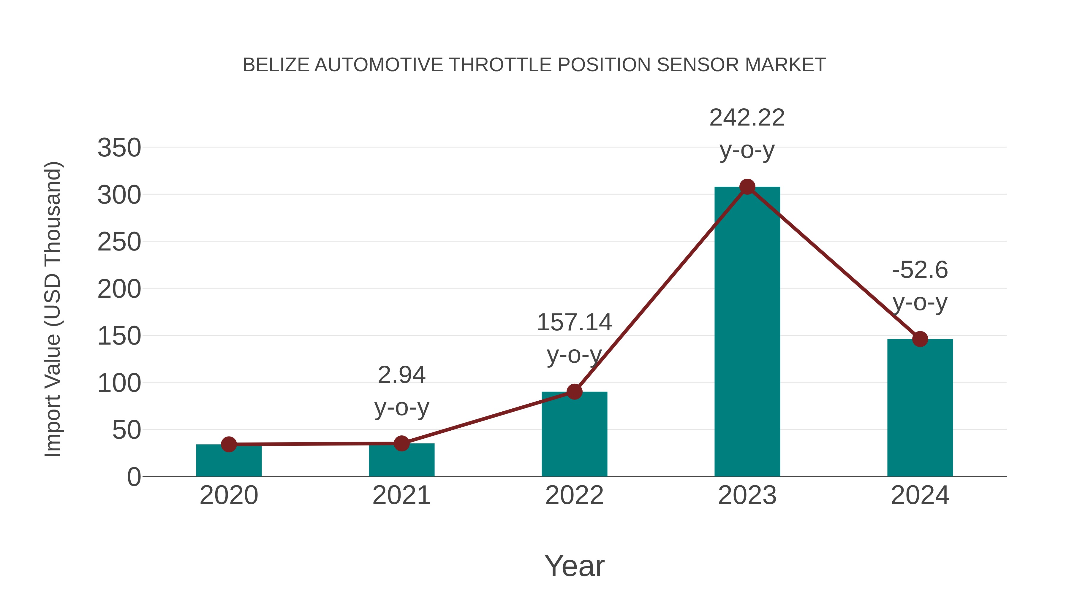  Belize Automotive Throttle Position Sensor Market: Import Trend Analysis