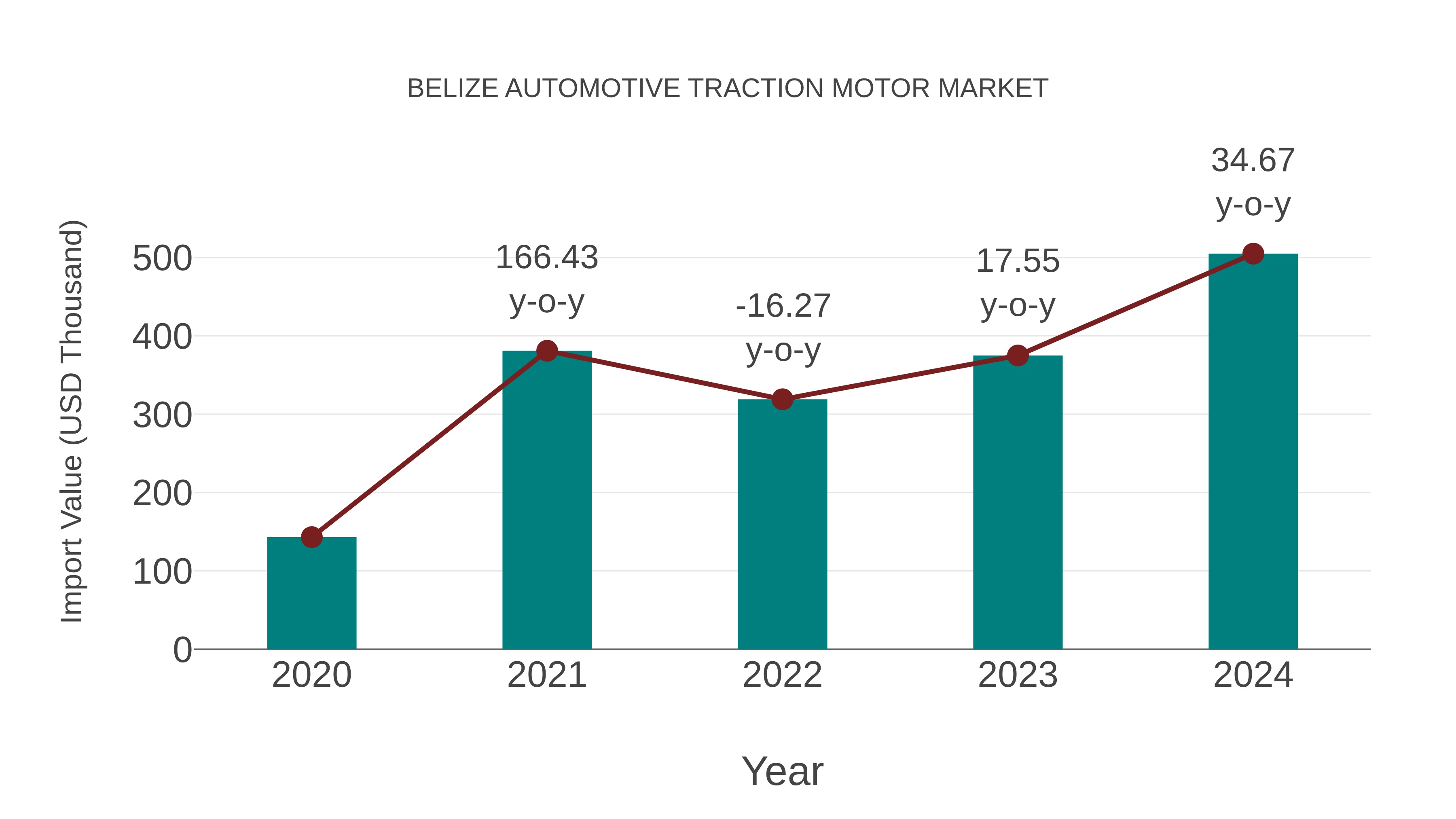 Belize Automotive Traction Motor Market: Import Trend Analysis
