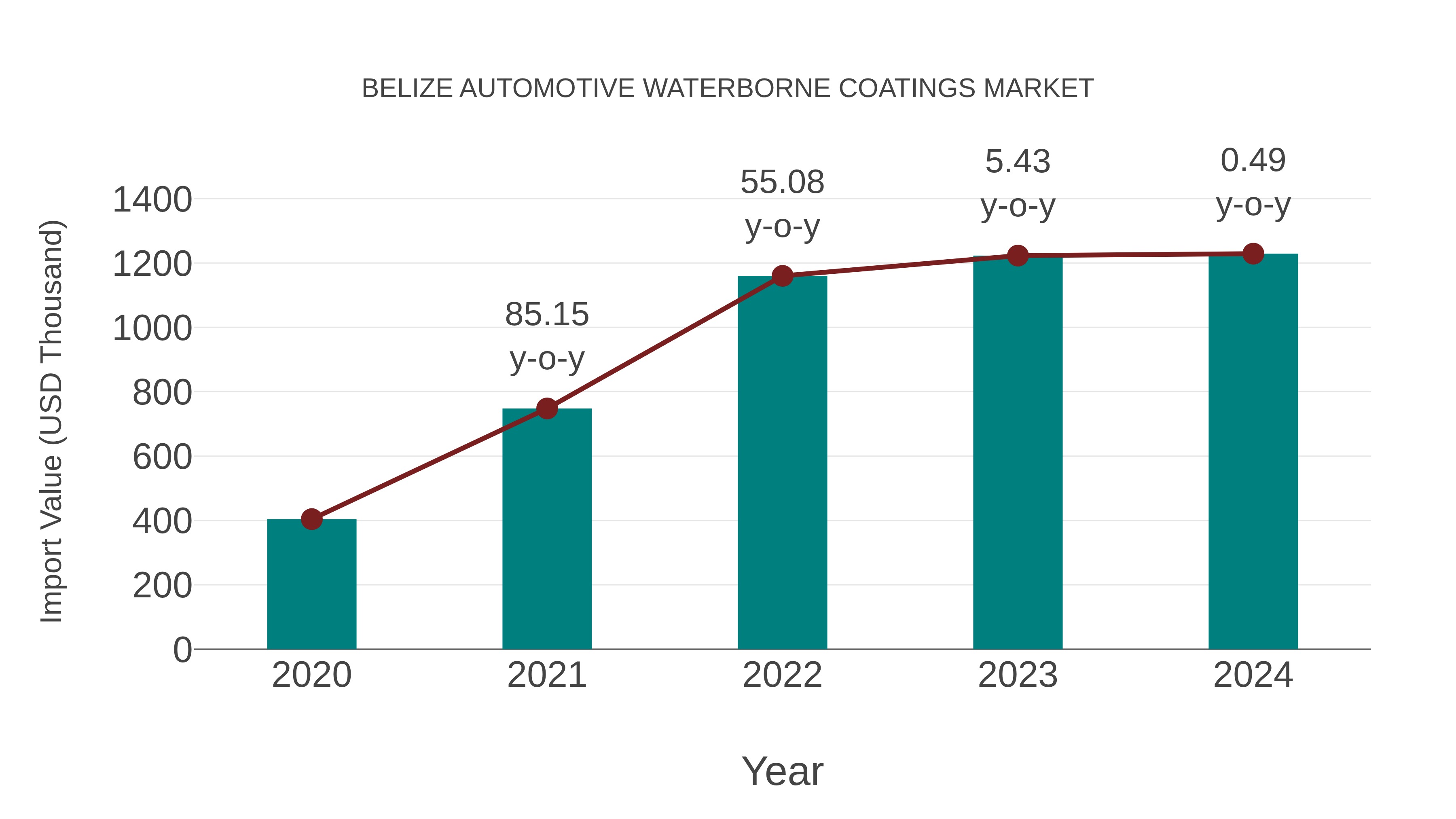  Belize Automotive Waterborne Coatings Market: Import Trend Analysis