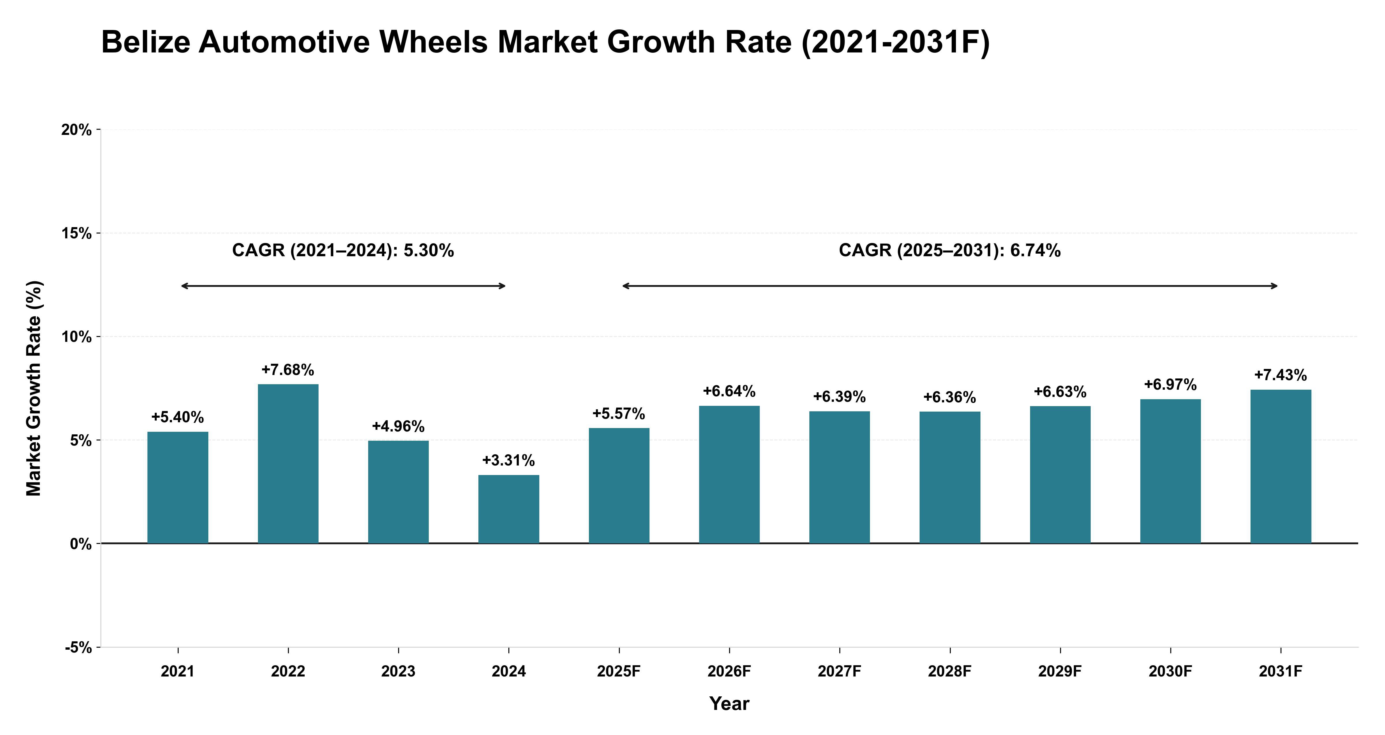 Belize Automotive Wheels Market Year-wise Growth Rate (2021-2031F)