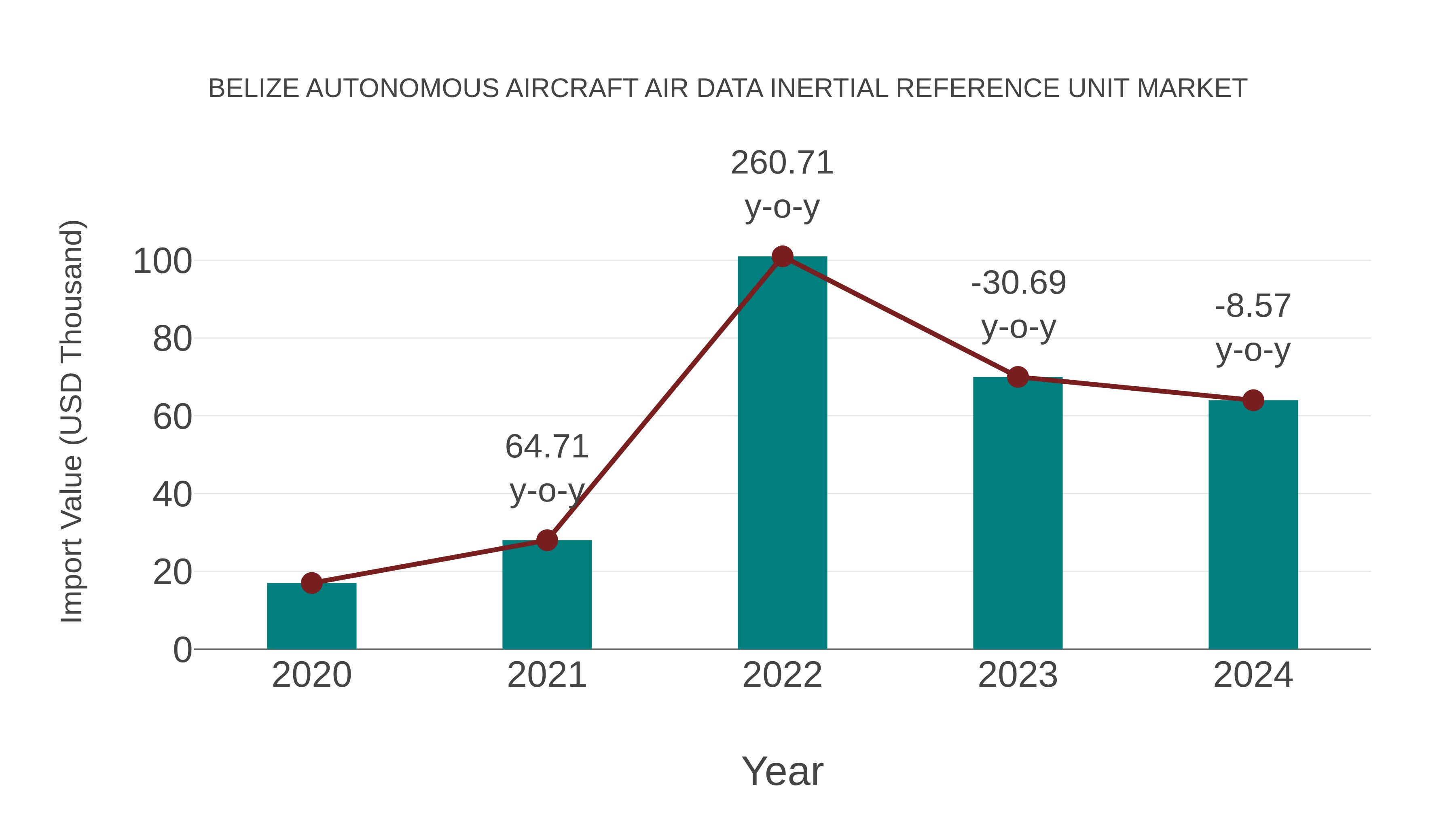  Belize Autonomous Aircraft Air Data Inertial Reference Unit Market: Import Trend Analysis
