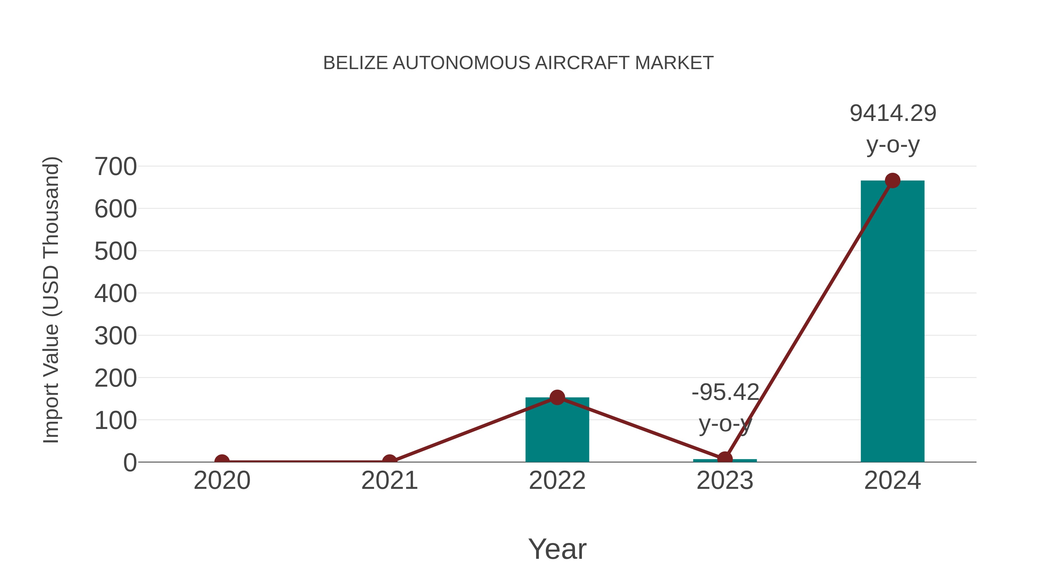  Belize Autonomous Aircraft Market: Import Trend Analysis