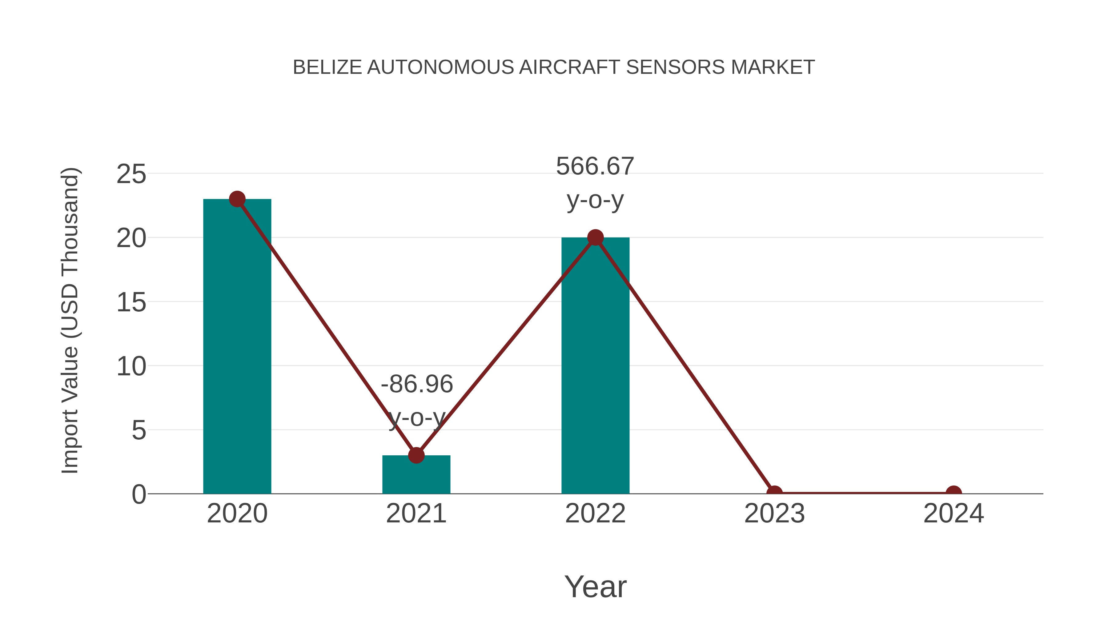  Belize Autonomous Aircraft Sensors Market: Import Trend Analysis