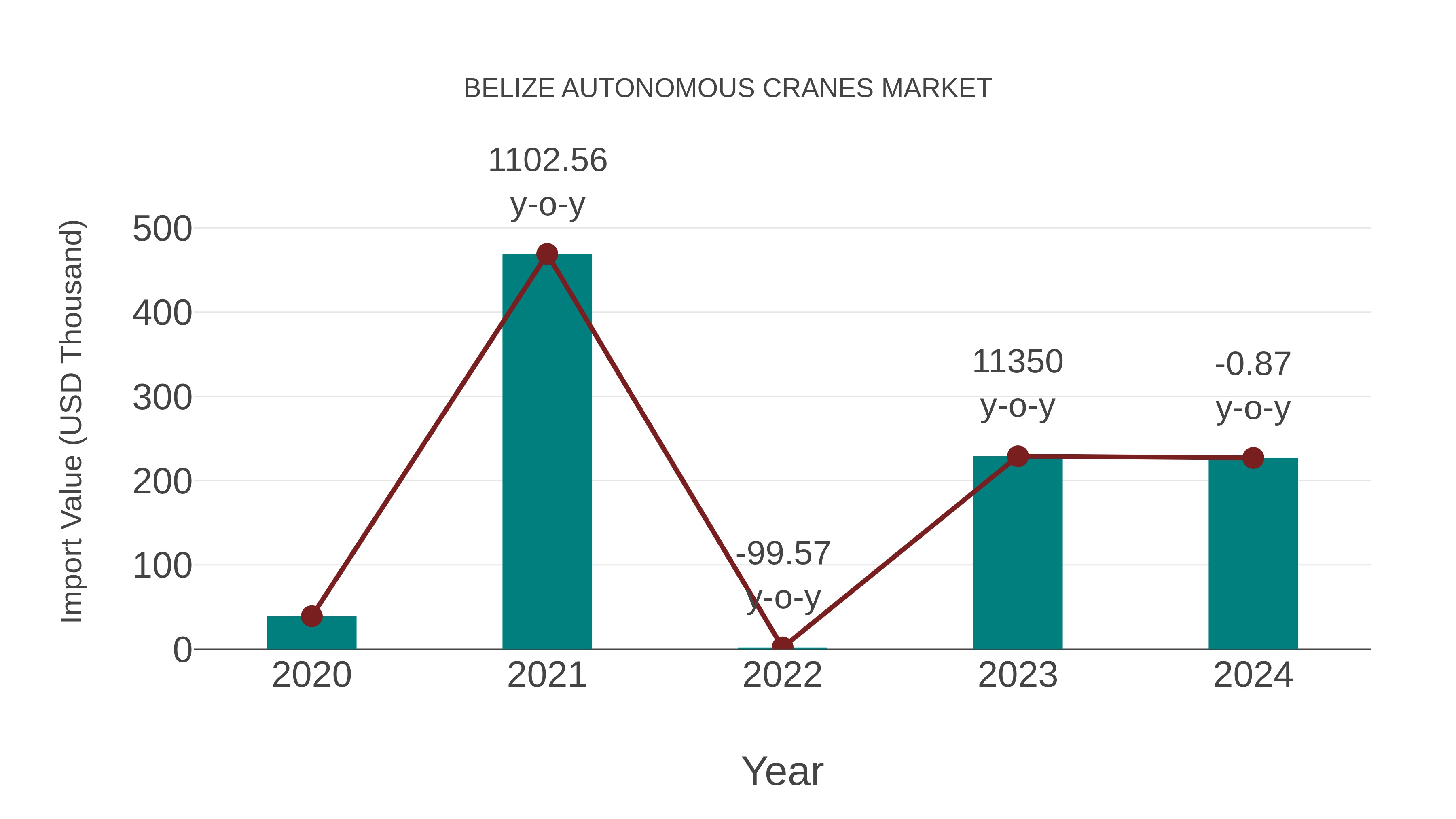  Belize Autonomous Cranes Market: Import Trend Analysis