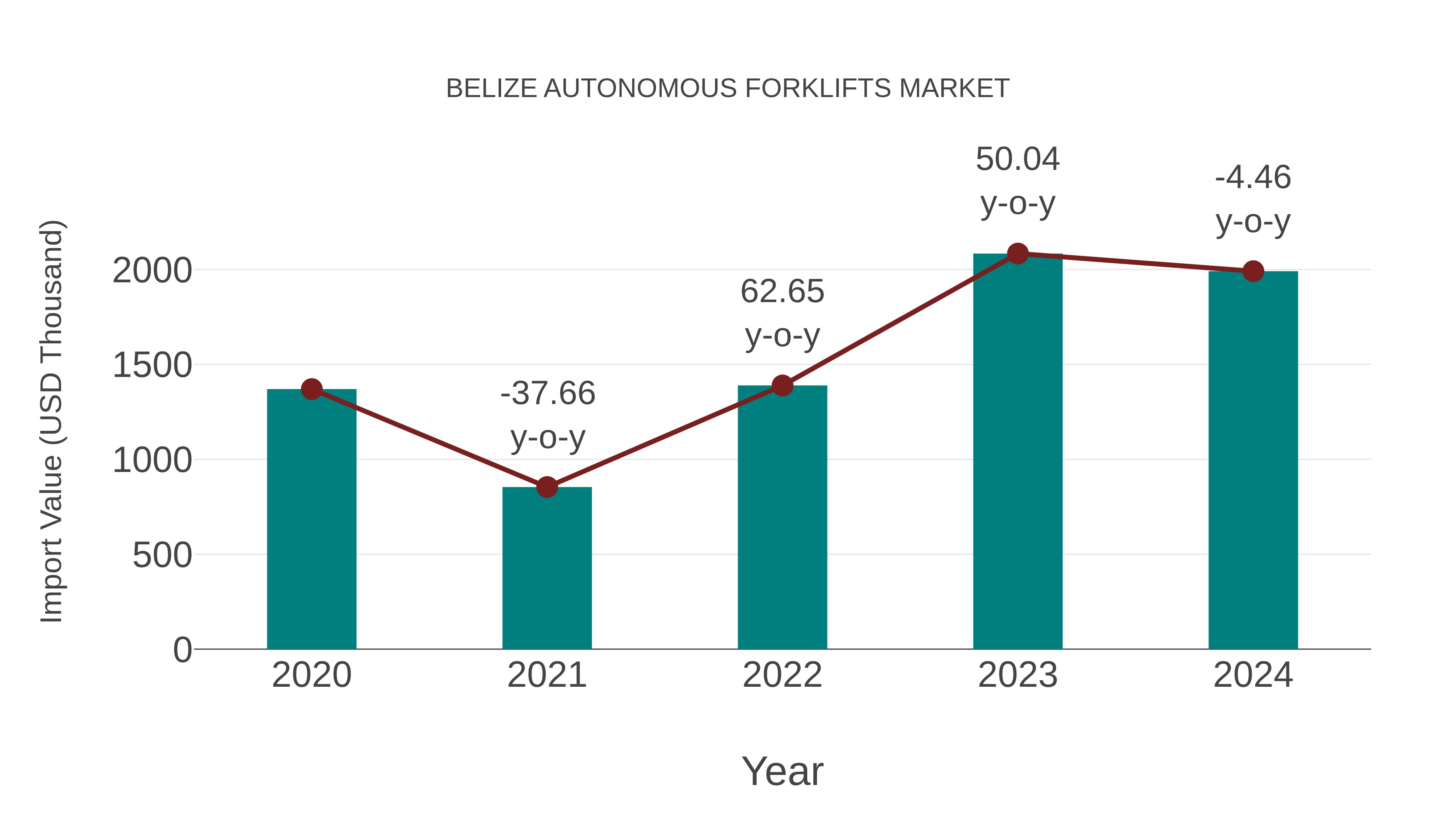  Belize Autonomous Forklifts Market: Import Trend Analysis