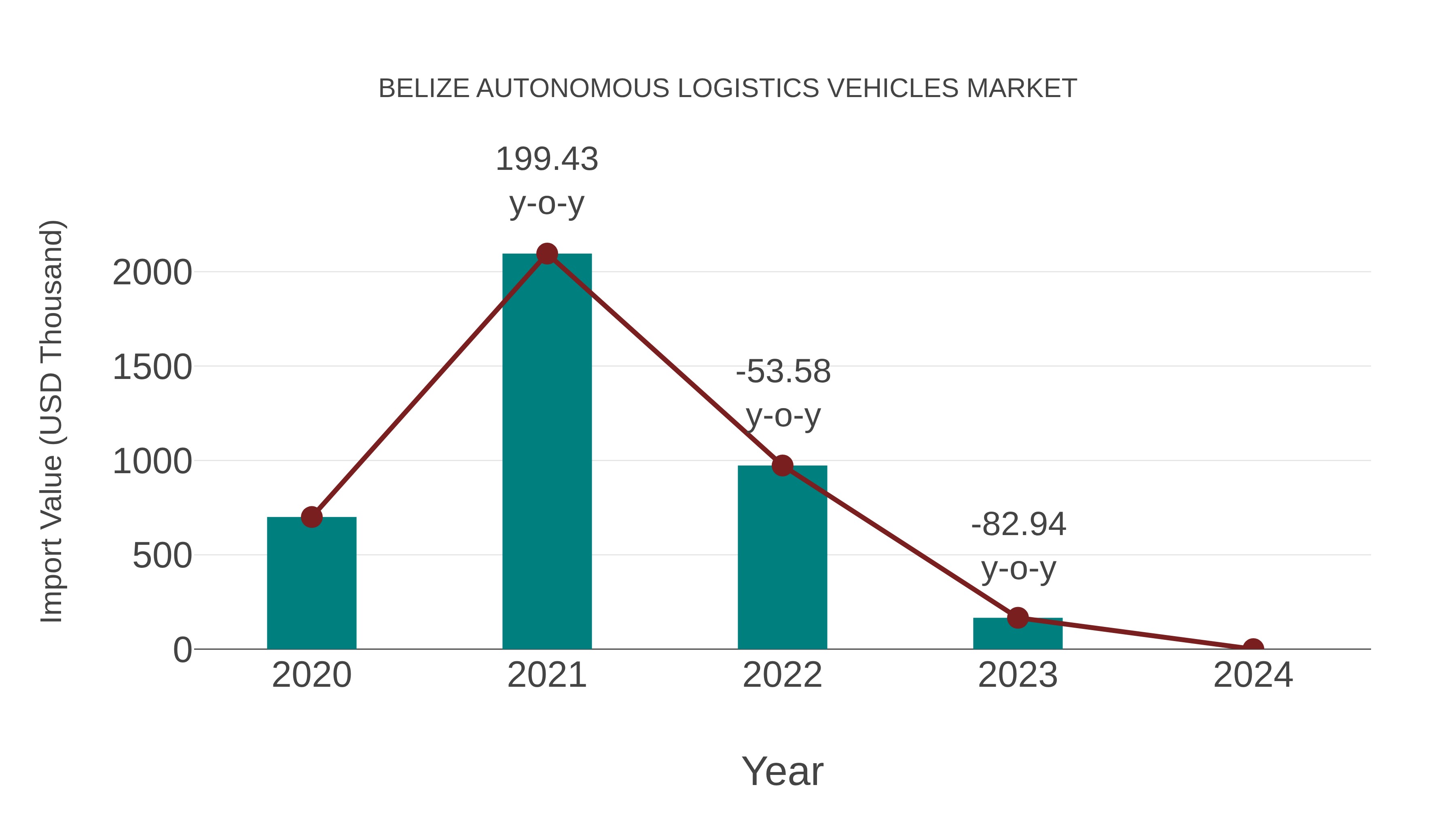  Belize Autonomous Logistics Vehicles Market: Import Trend Analysis