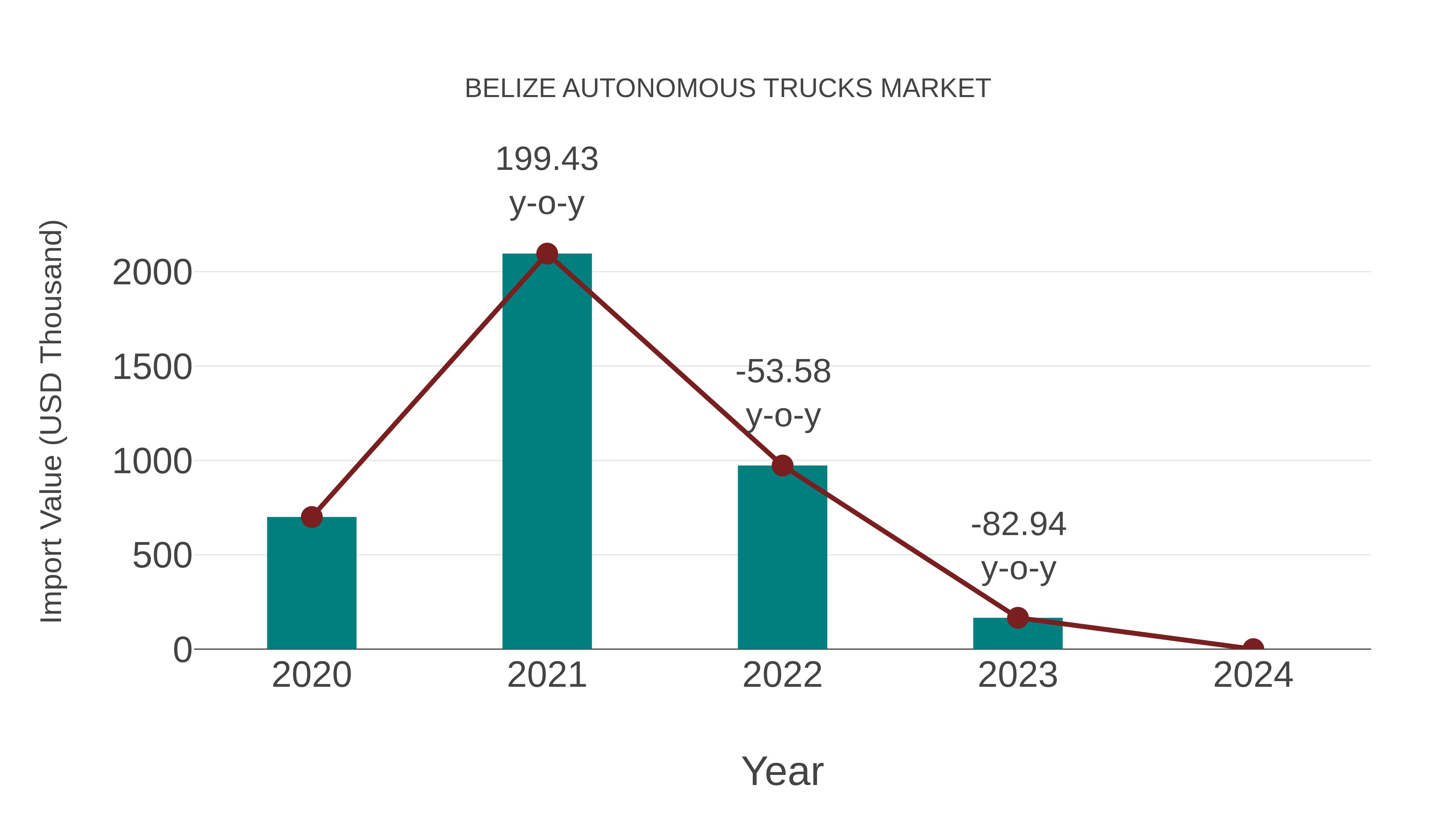  Belize Autonomous Trucks Market: Import Trend Analysis