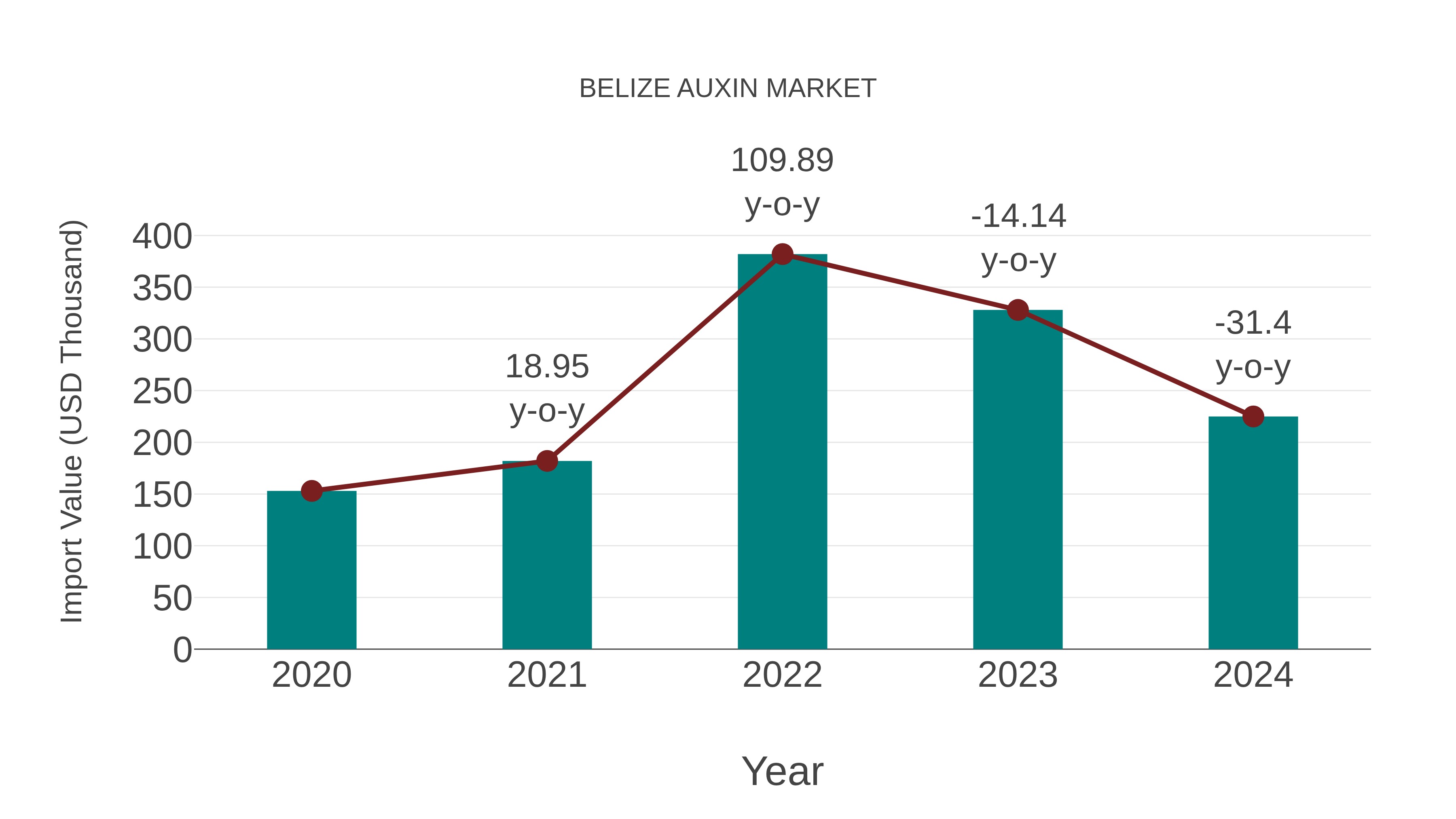  Belize Auxin Market: Import Trend Analysis