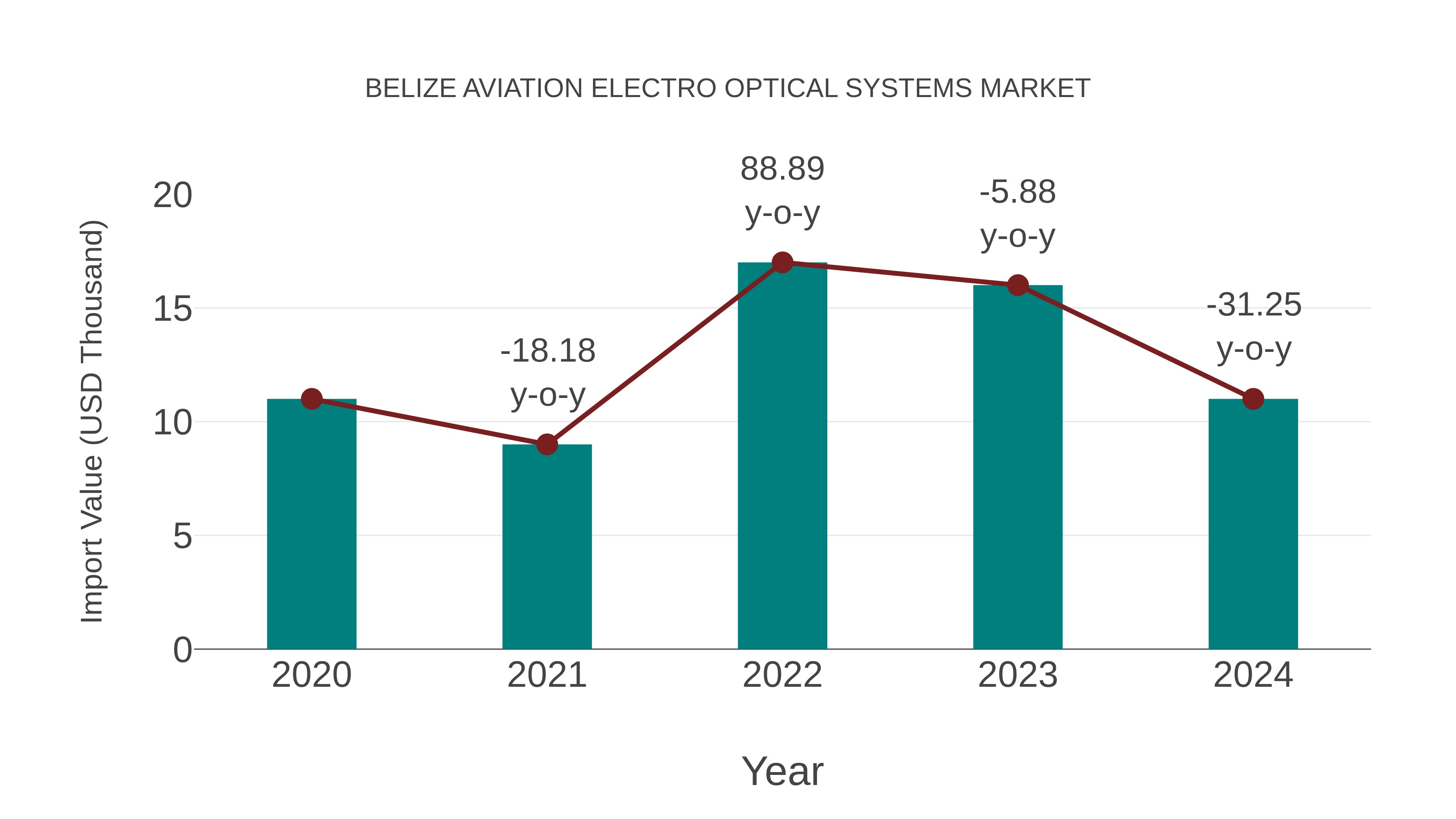  Belize Aviation Electro Optical Systems Market: Import Trend Analysis