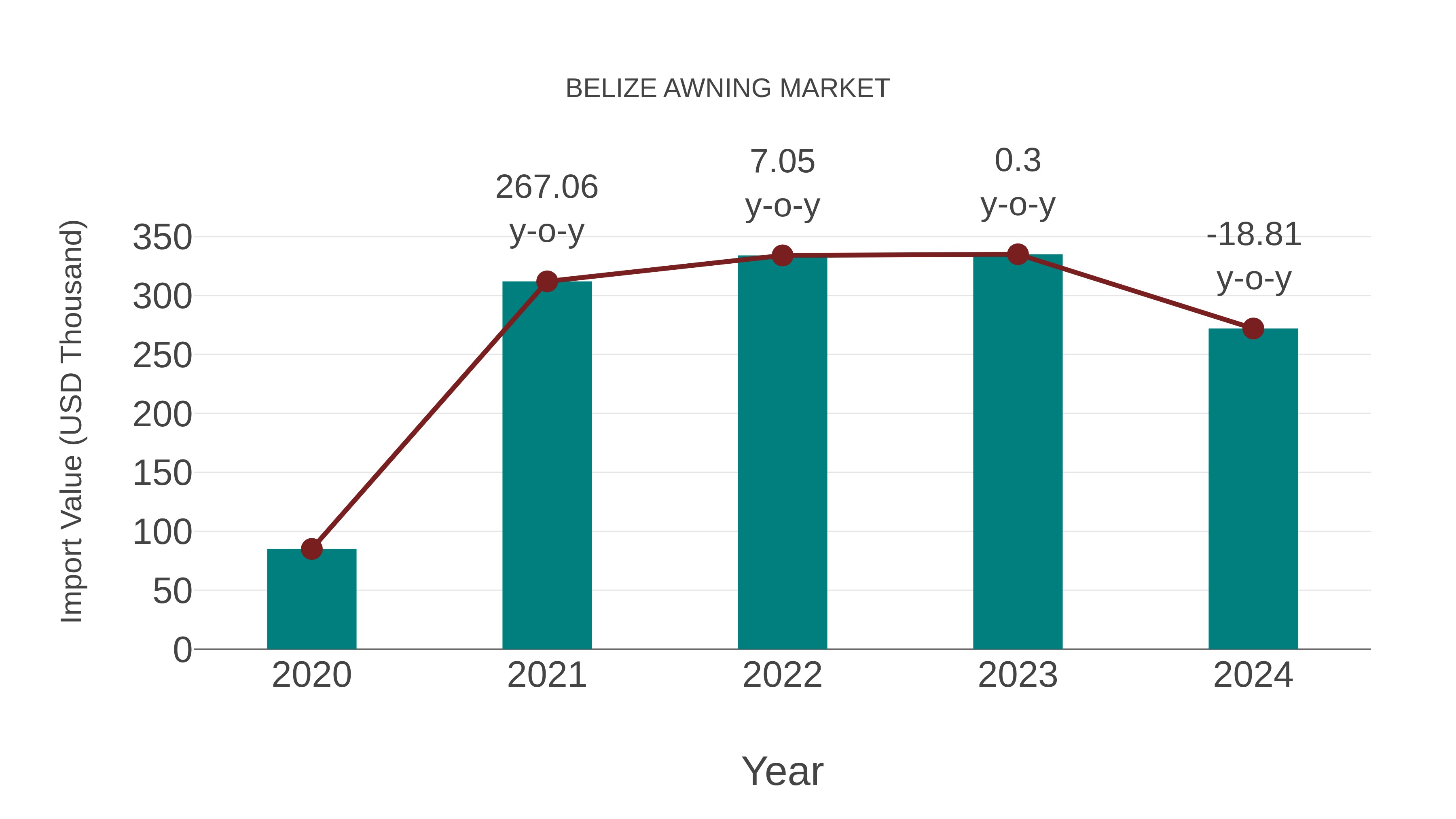  Belize Awning Market: Import Trend Analysis