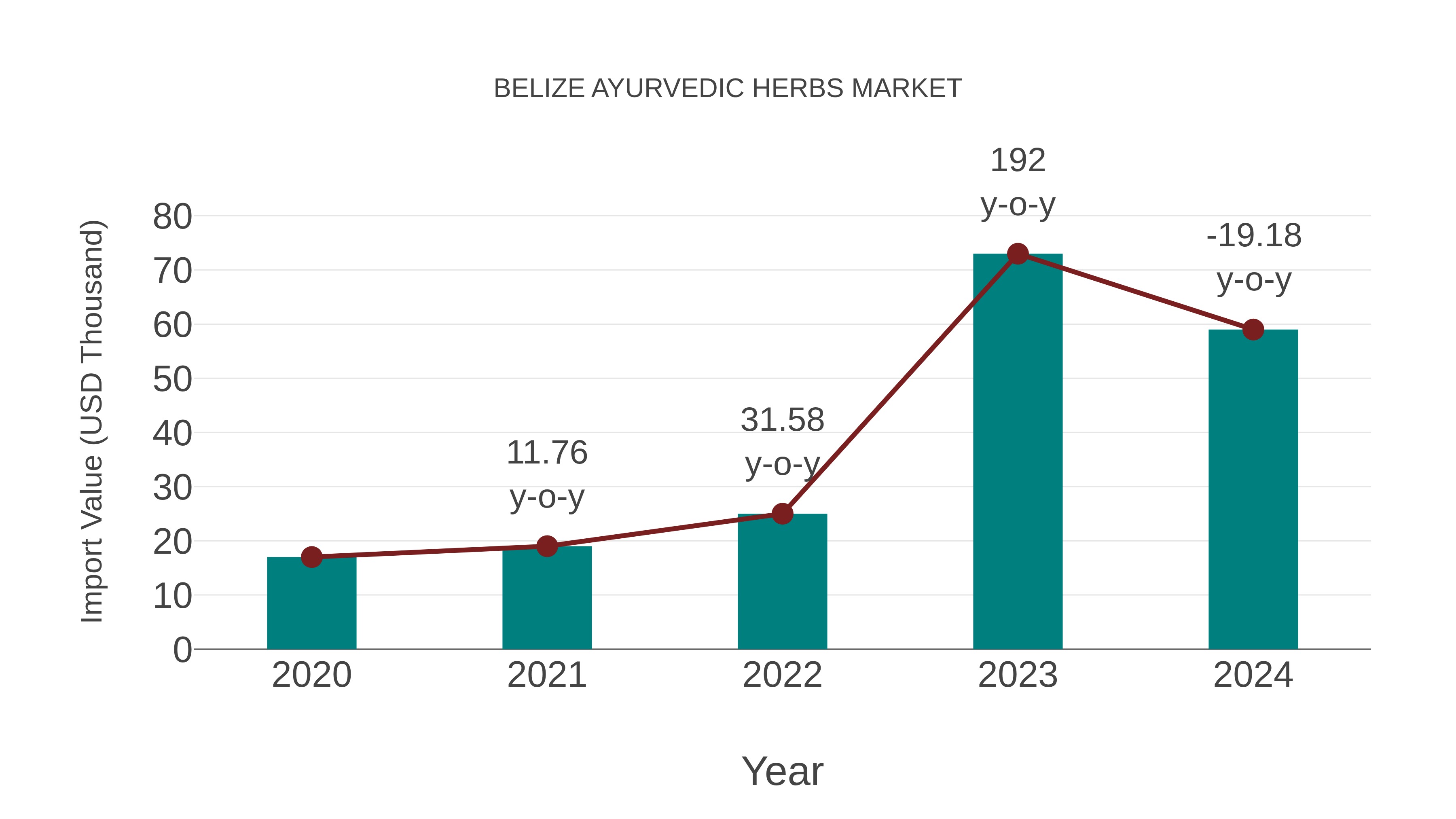  Belize Ayurvedic Herbs Market: Import Trend Analysis