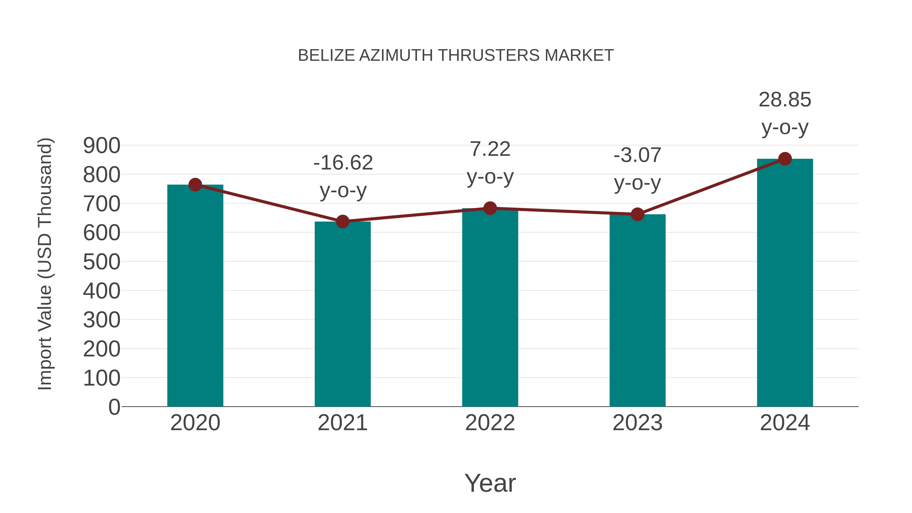  Belize Azimuth Thrusters Market: Import Trend Analysis