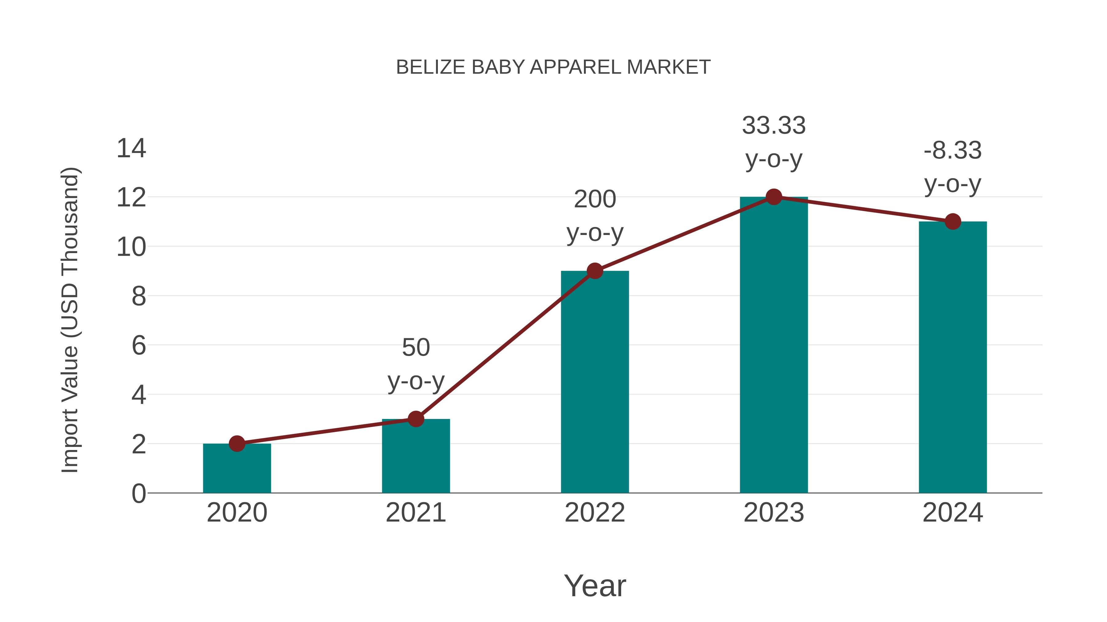  Belize Baby Apparel Market Competition 2023