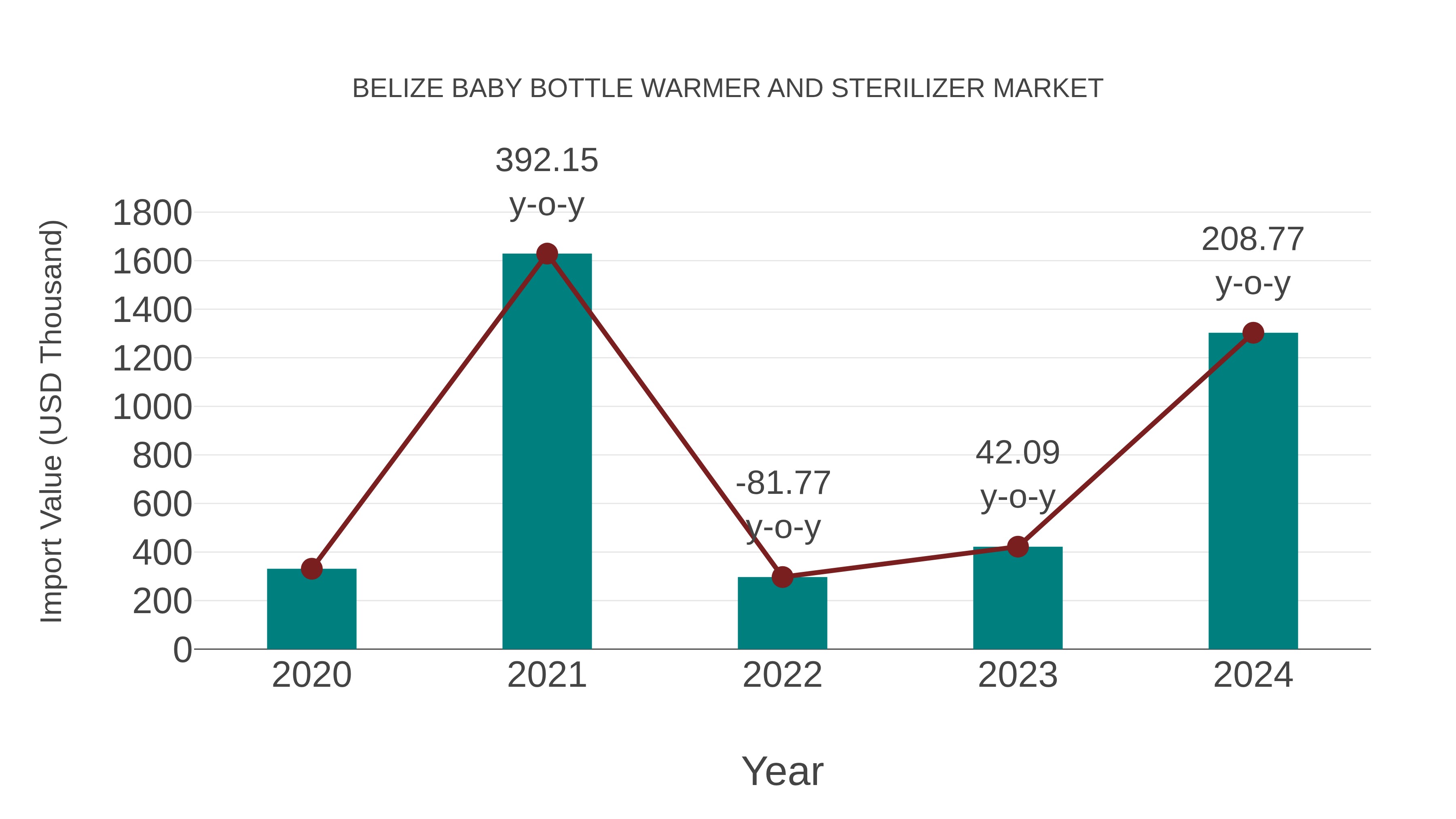 Belize Baby Bottle Warmer and Sterilizer Market: Import Trend Analysis