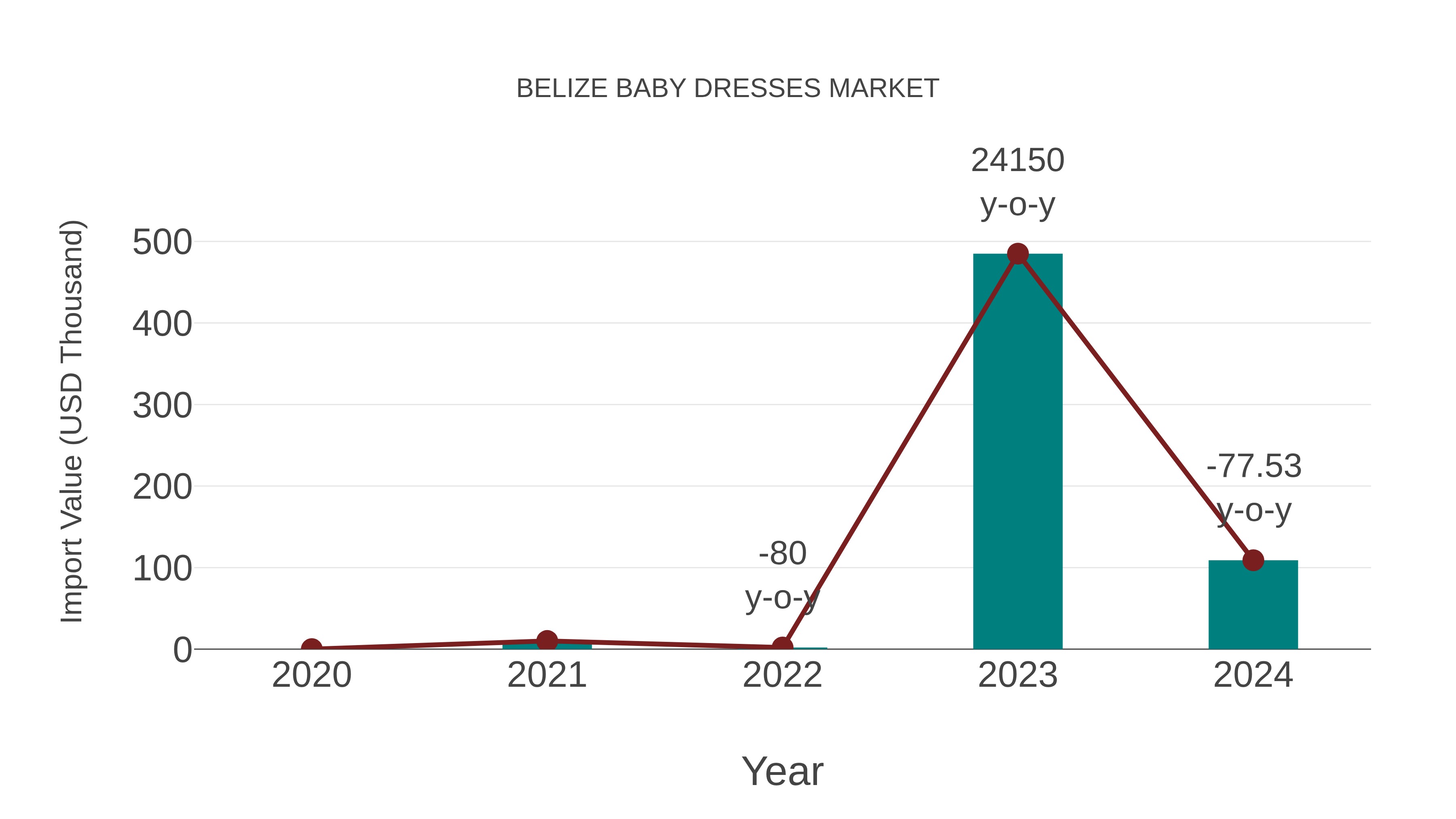  Belize Baby Dresses Market: Import Trend Analysis