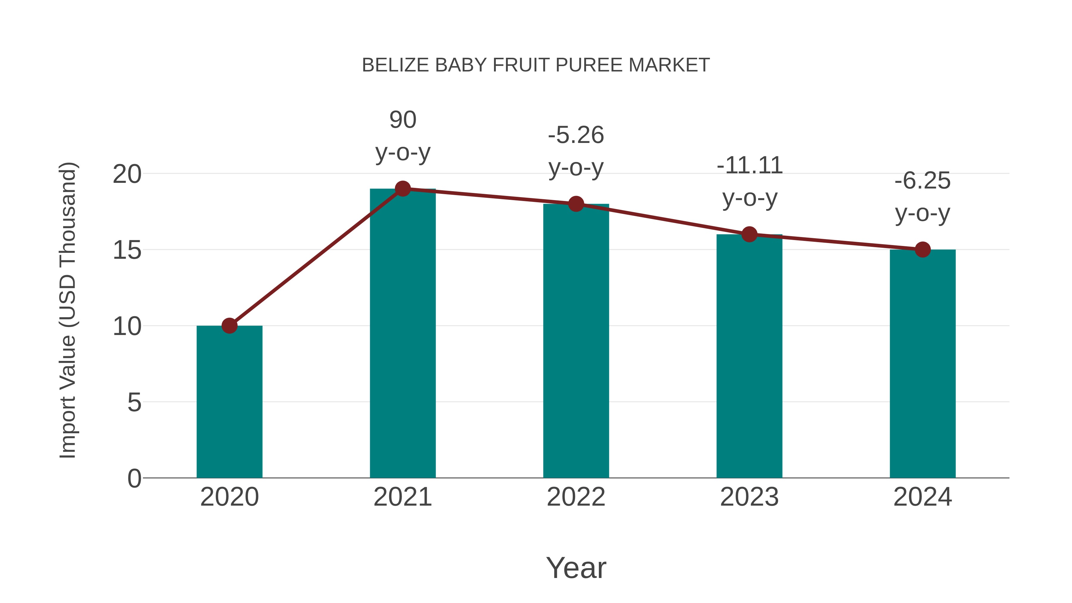 Belize Baby Fruit Puree Market: Import Trend Analysis