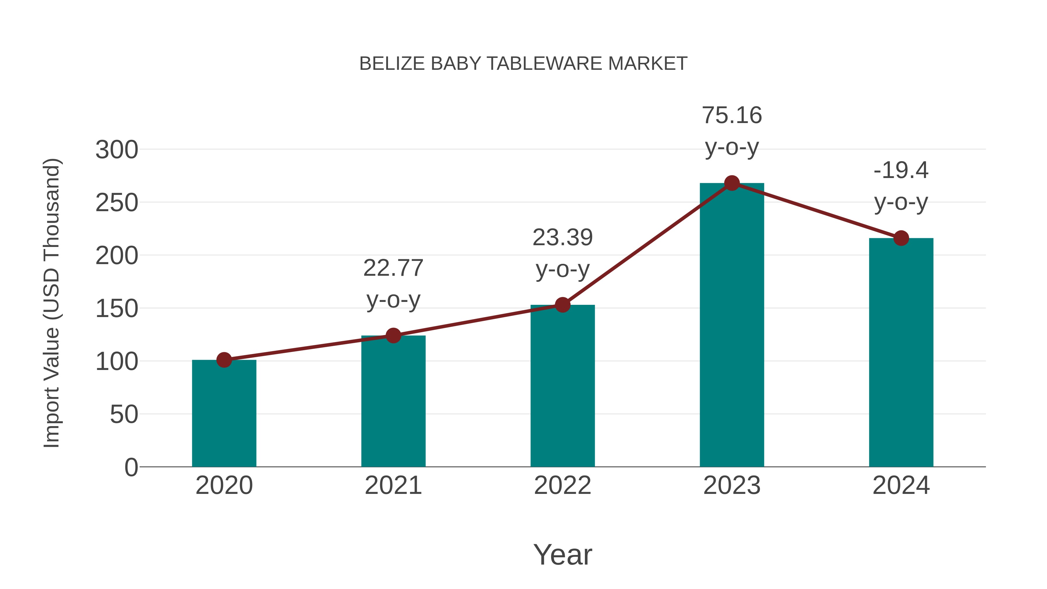  Belize Baby Tableware Market: Import Trend Analysis