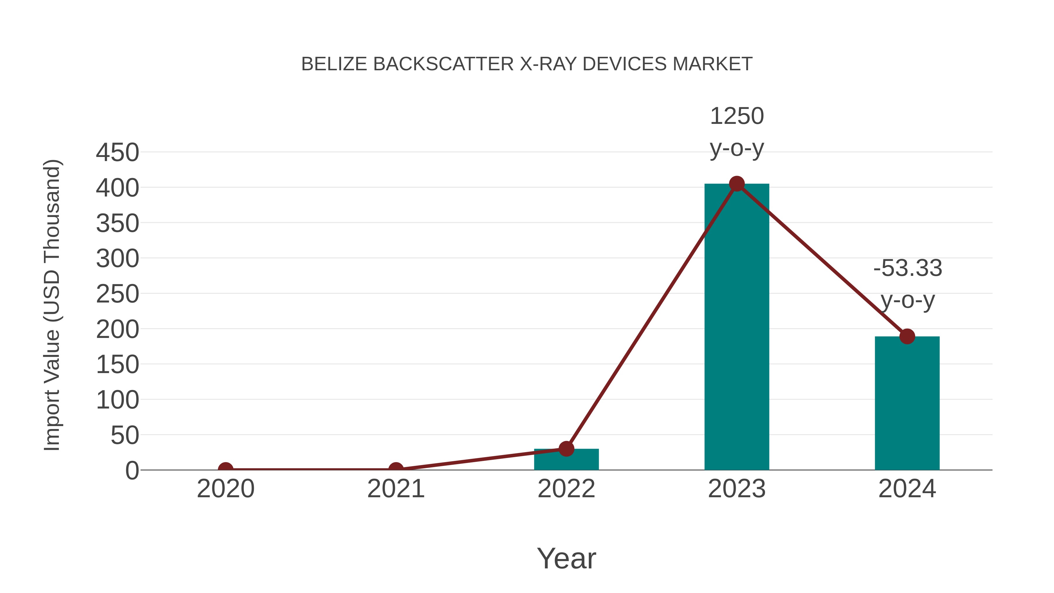  Belize Backscatter X-ray Devices Market: Import Trend Analysis