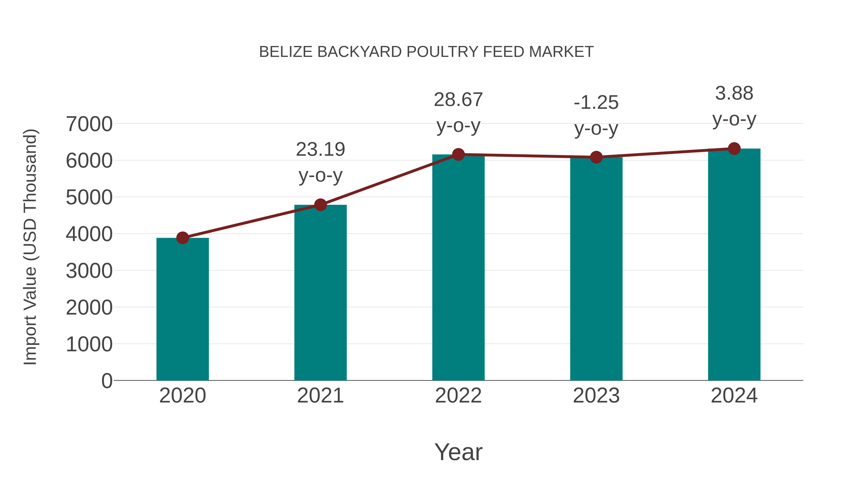  Belize Backyard Poultry Feed Market: Import Trend Analysis