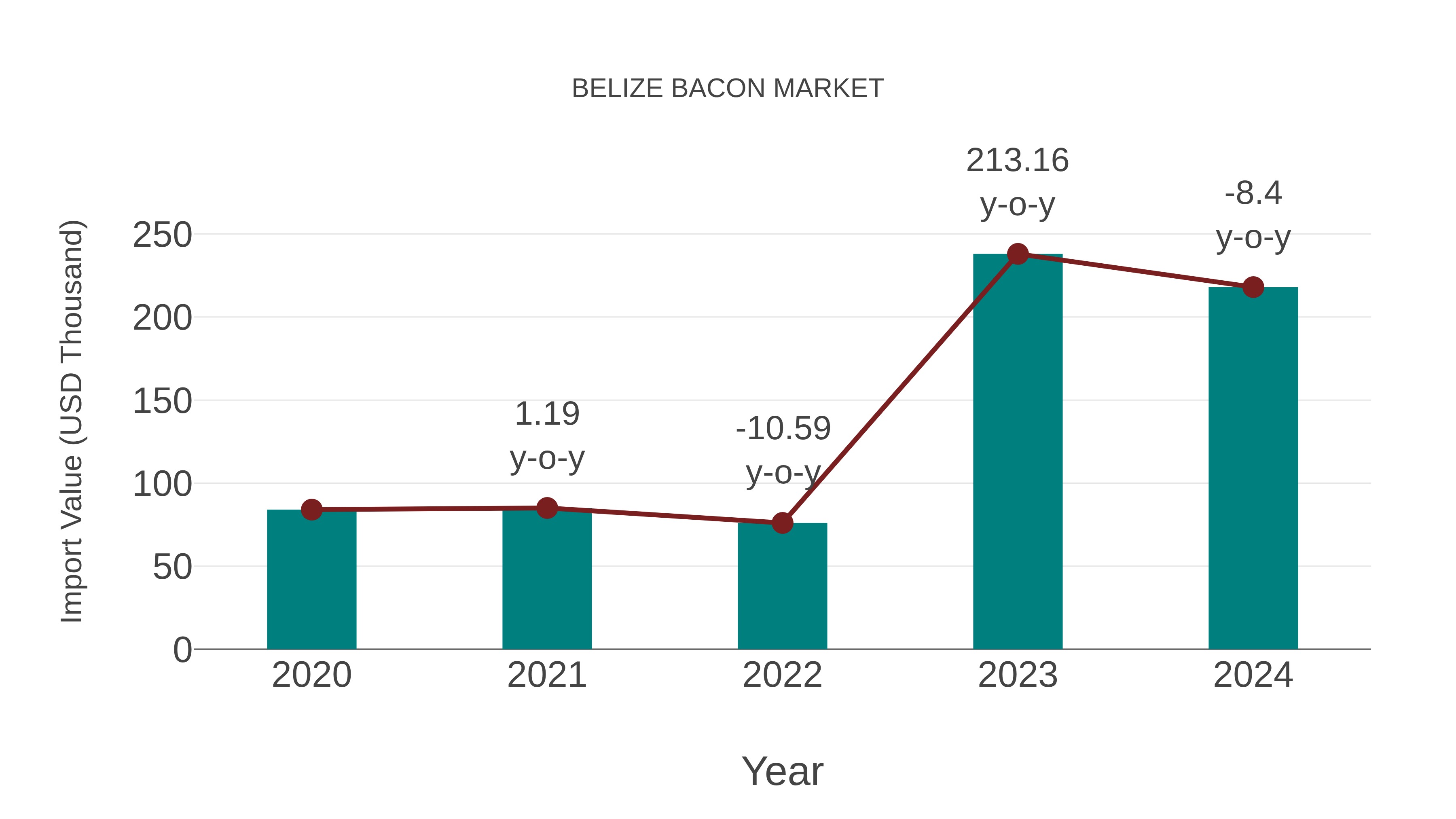  Belize Bacon Market: Import Trend Analysis