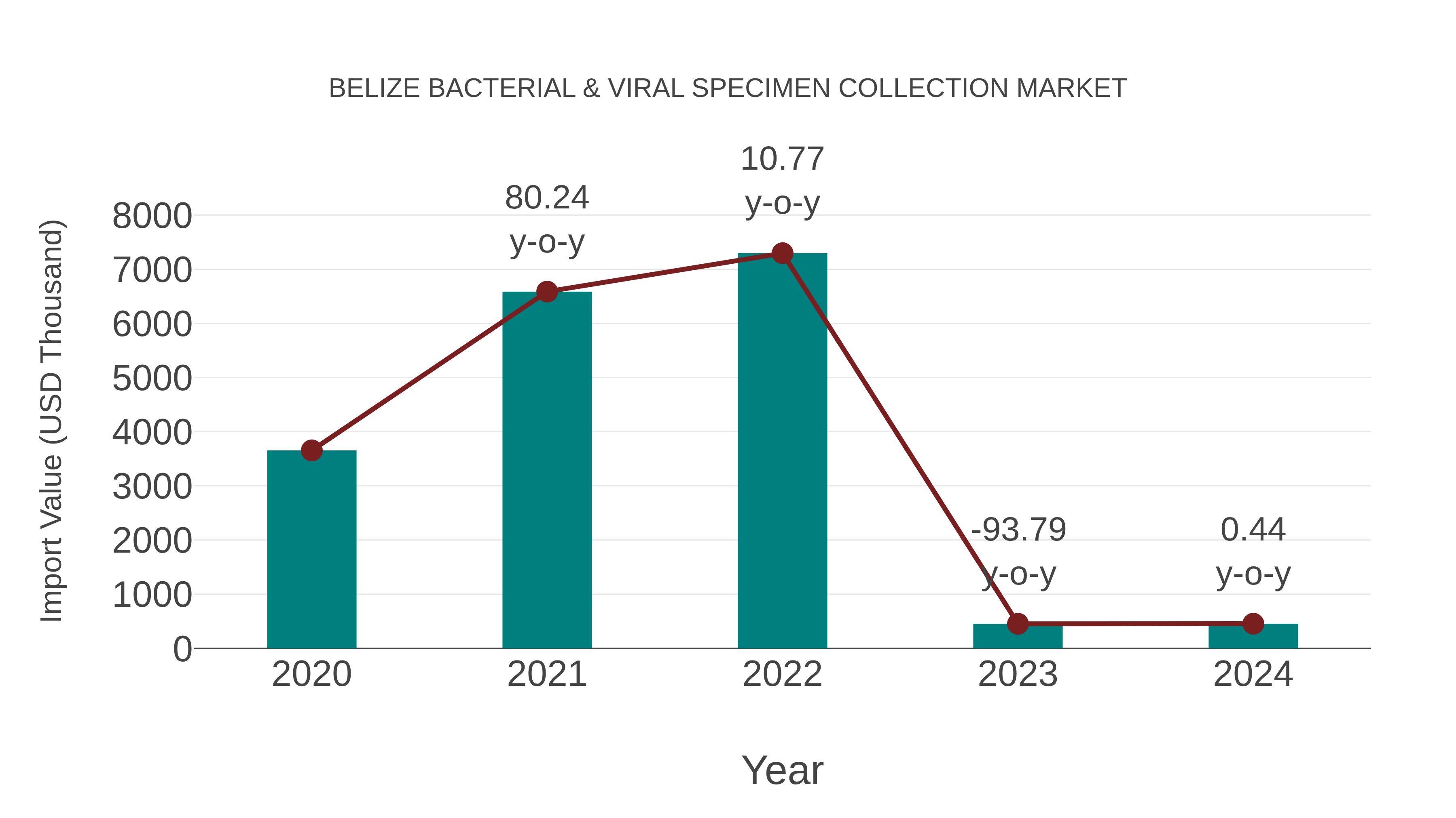  Belize Bacterial & Viral Specimen Collection Market: Import Trend Analysis