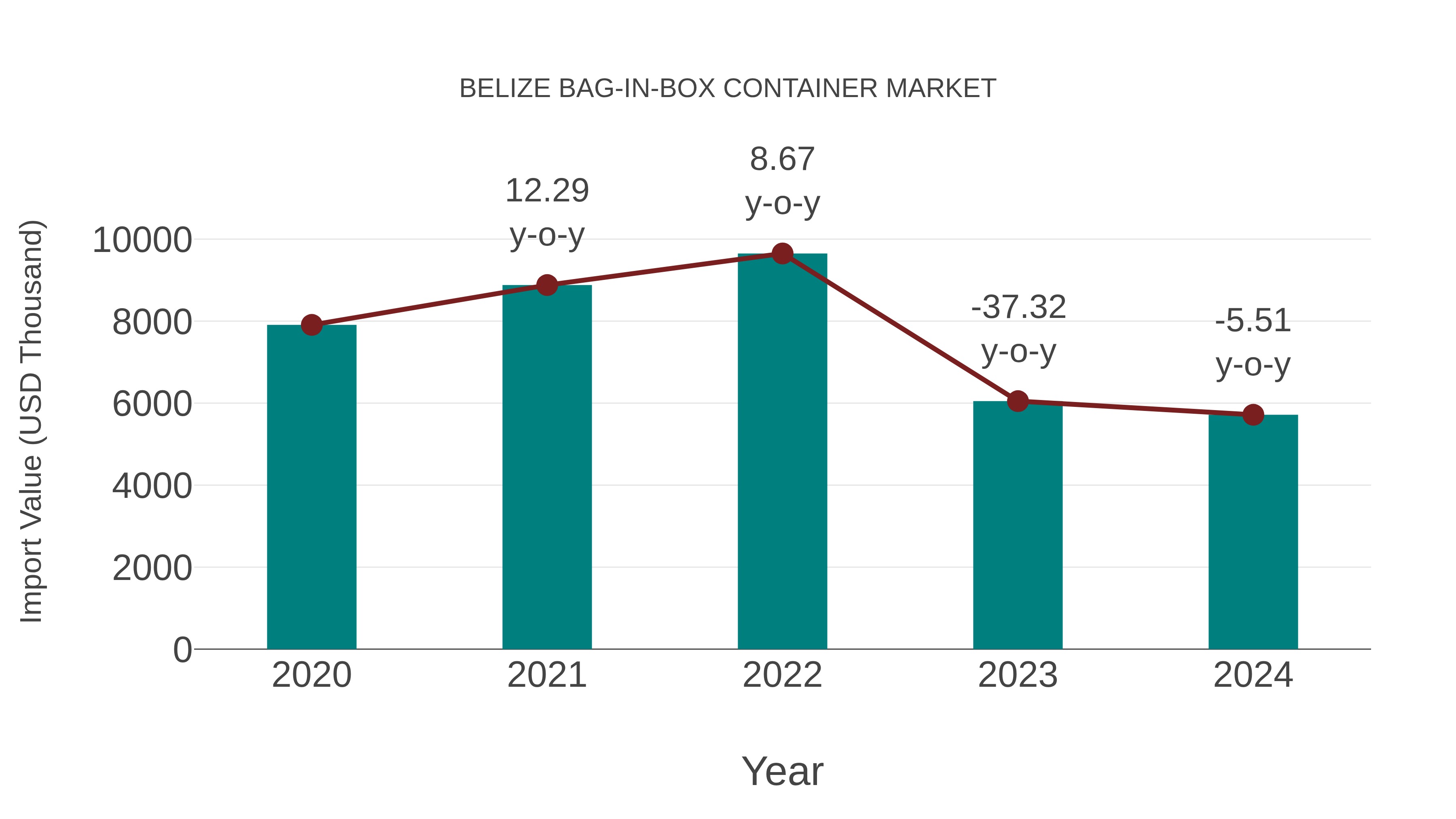 Belize Bag-in-box Container Market: Import Trend Analysis
