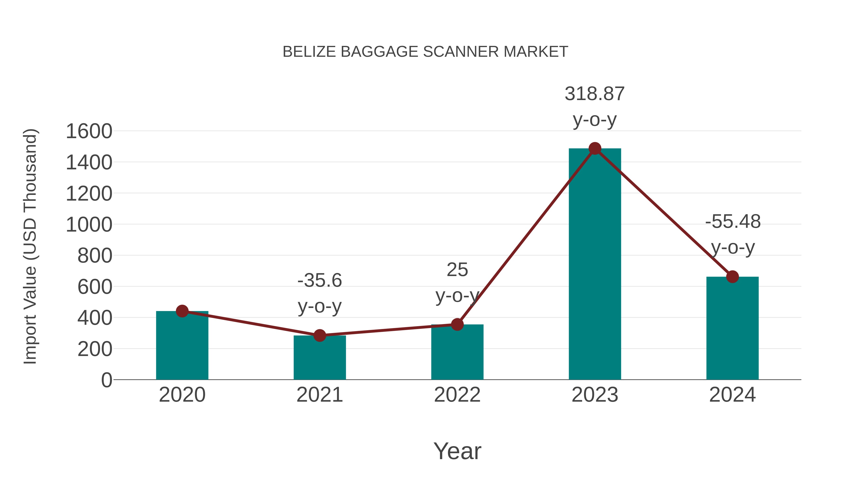  Belize Baggage Scanner Market: Import Trend Analysis