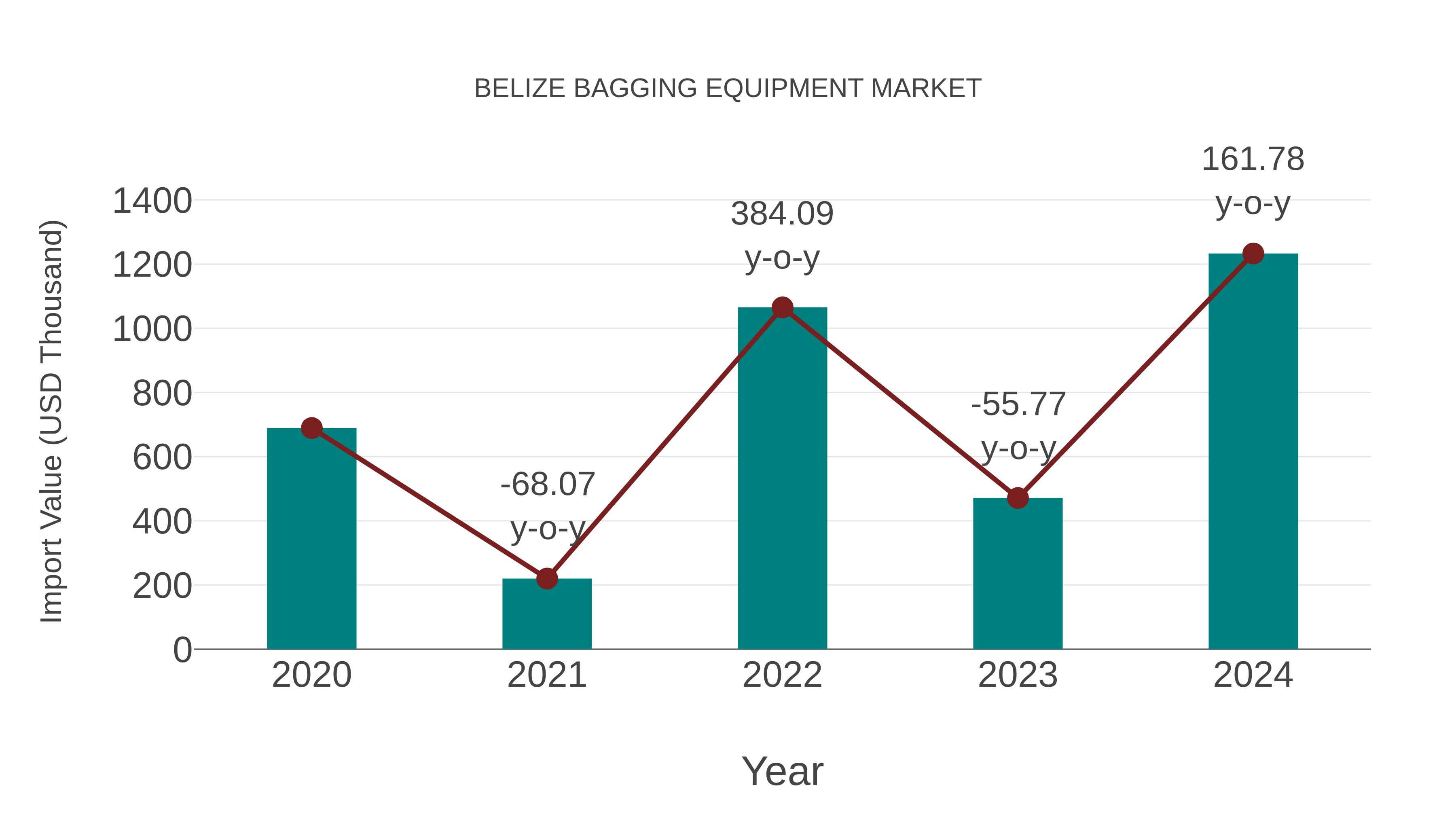  Belize Bagging Equipment Market: Import Trend Analysis
