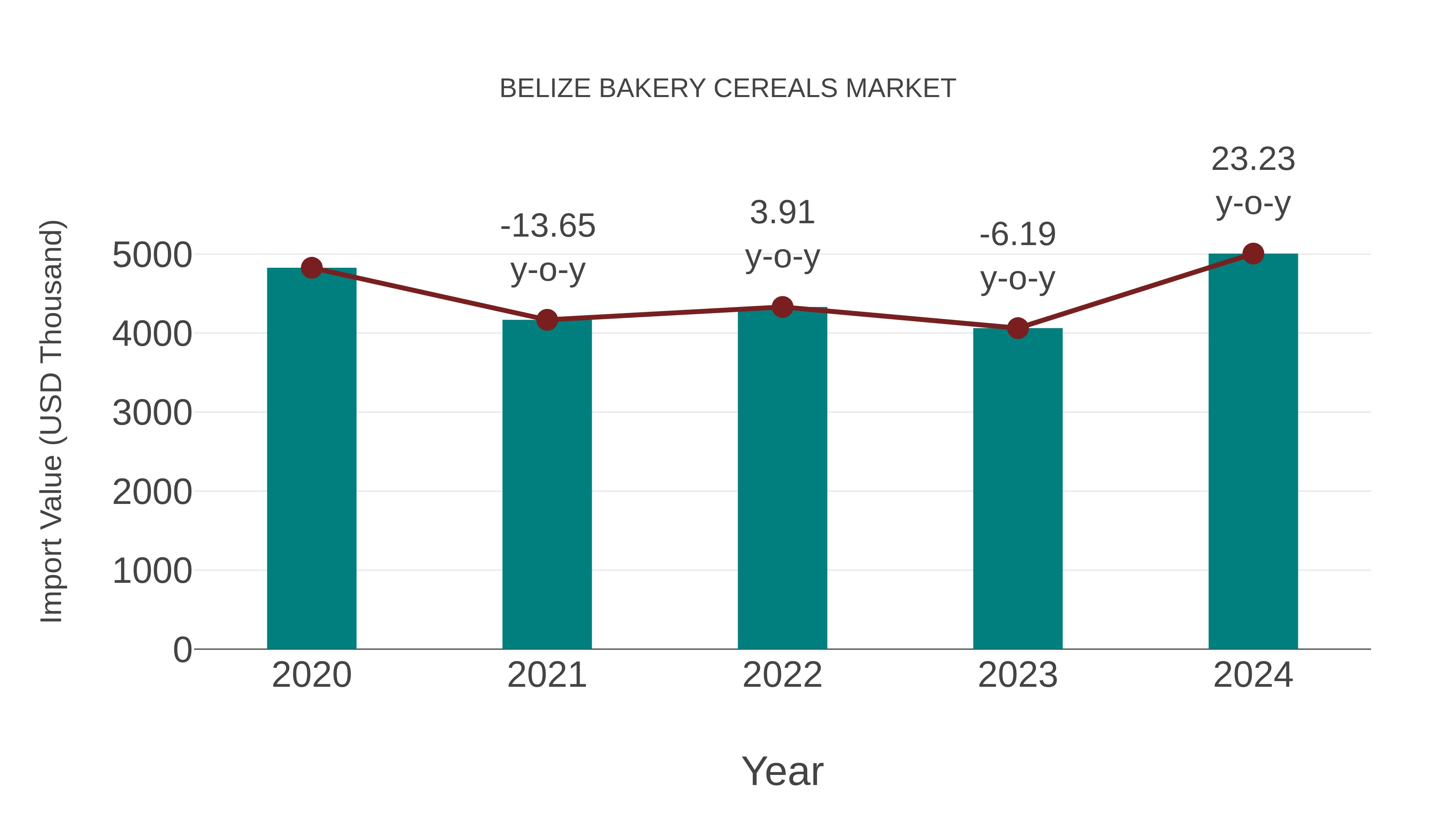  Belize Bakery Cereals Market: Import Trend Analysis