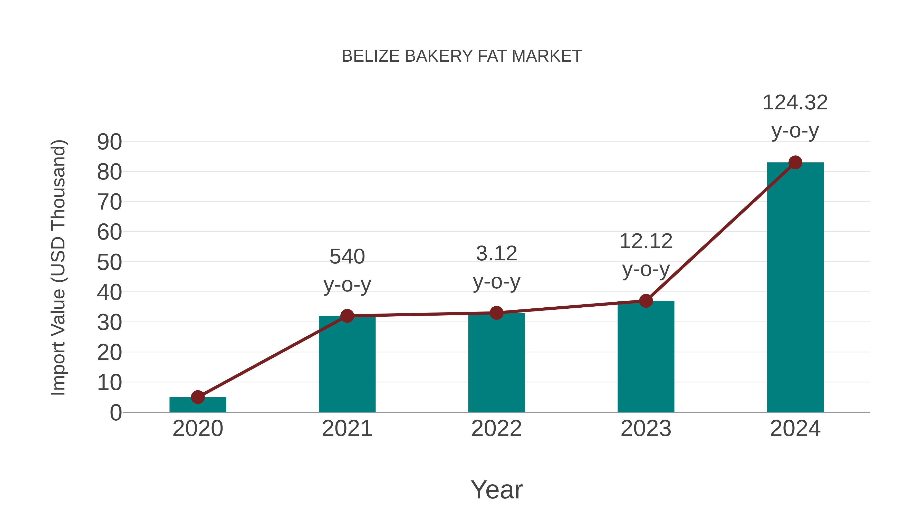  Belize Bakery Fat Market: Import Trend Analysis