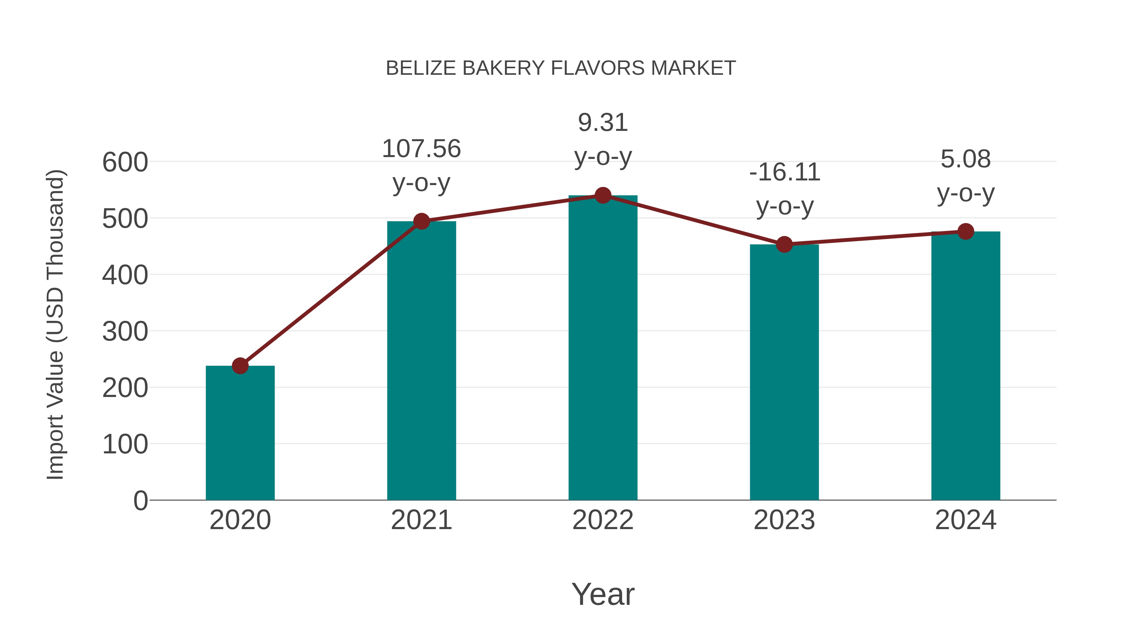 Belize Bakery Flavors Market: Import Trend Analysis