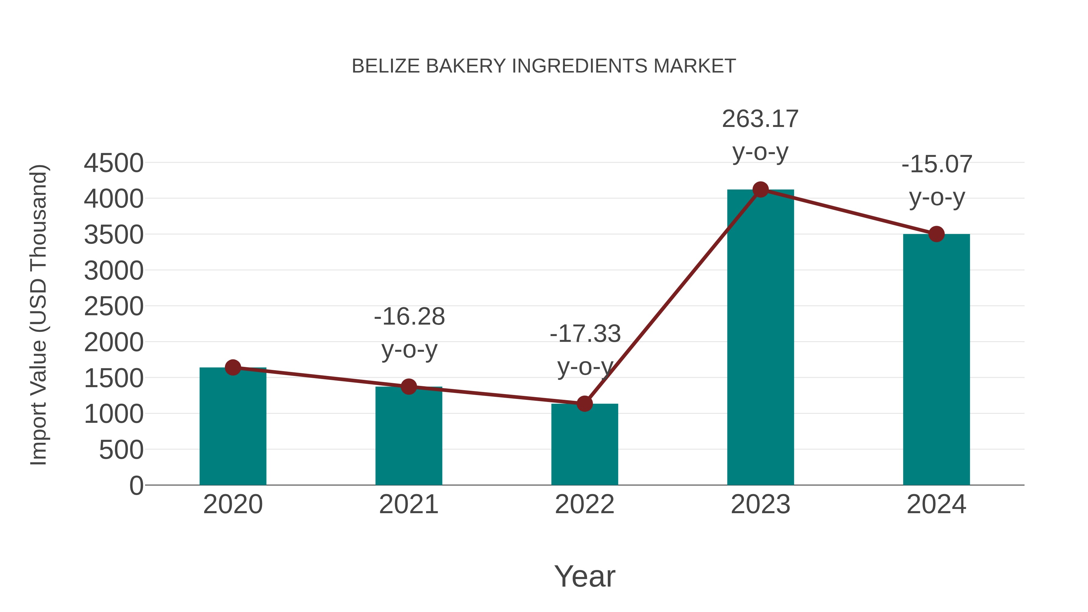  Belize Bakery Ingredients Market: Import Trend Analysis