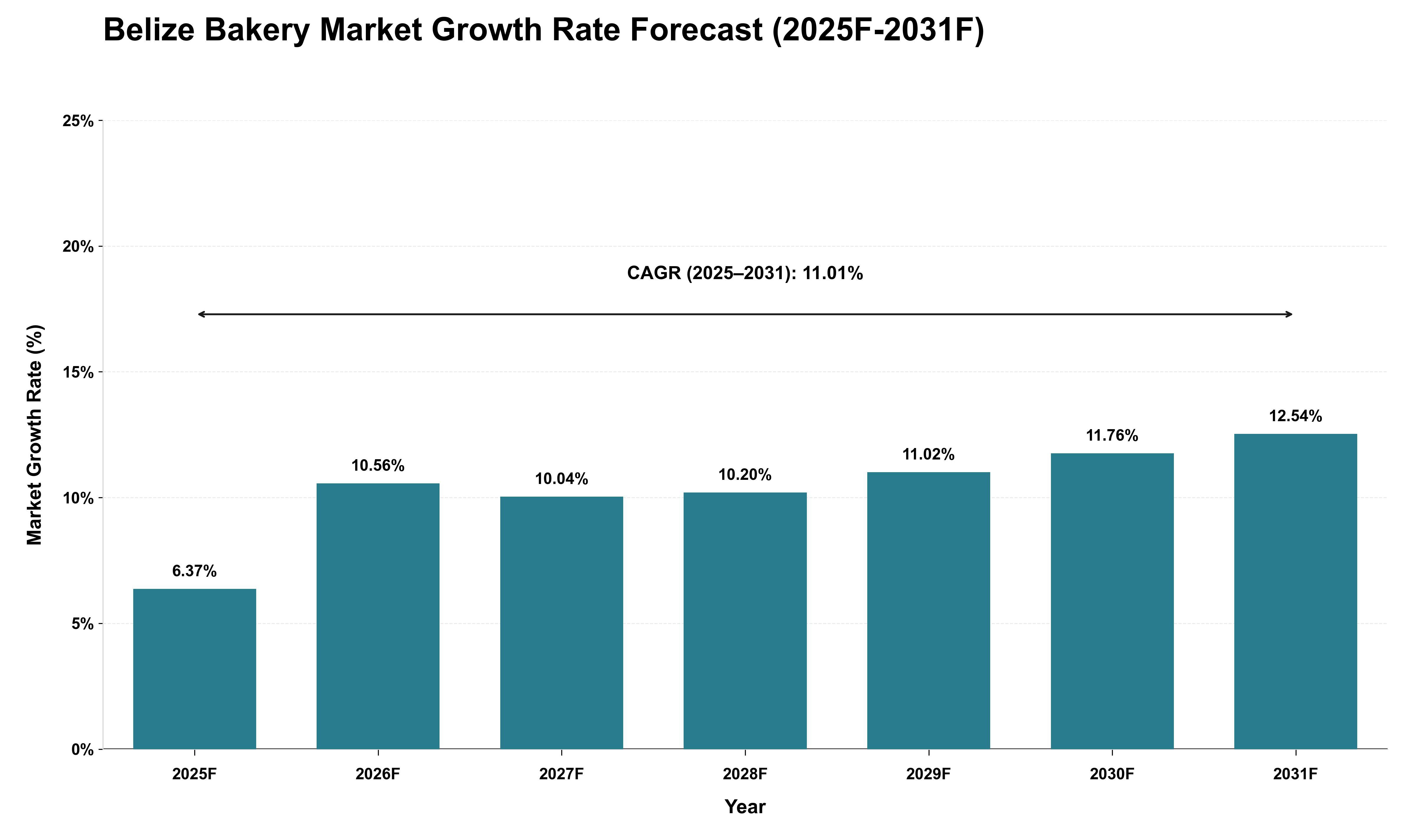 Belize Bakery Market Growth Rate Analysis (2025 - 2031)