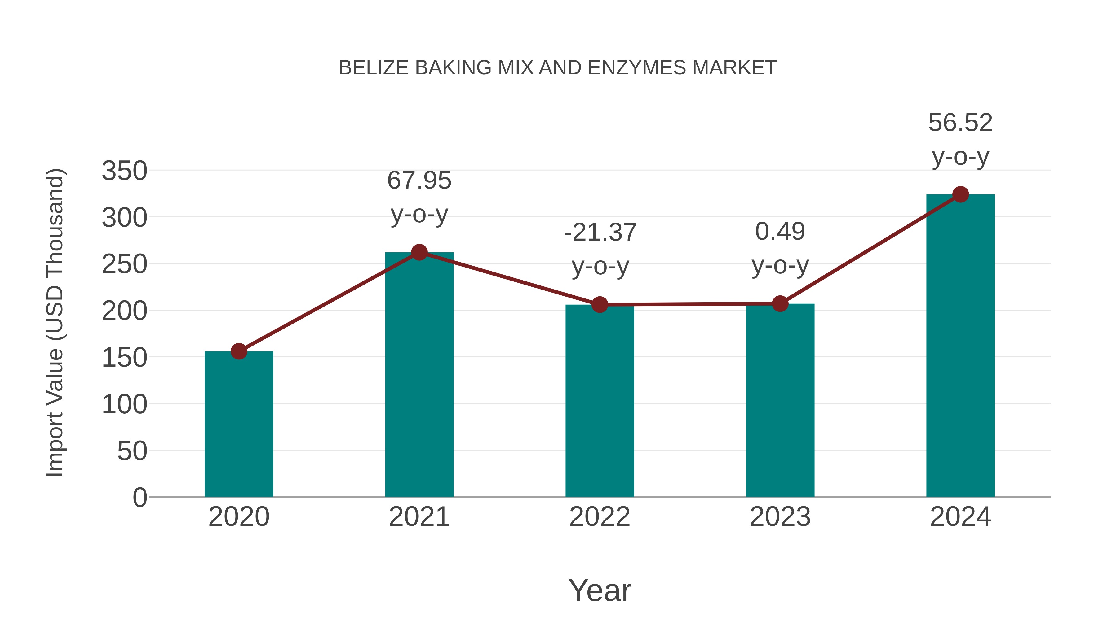  Belize Baking Mix and Enzymes Market: Import Trend Analysis