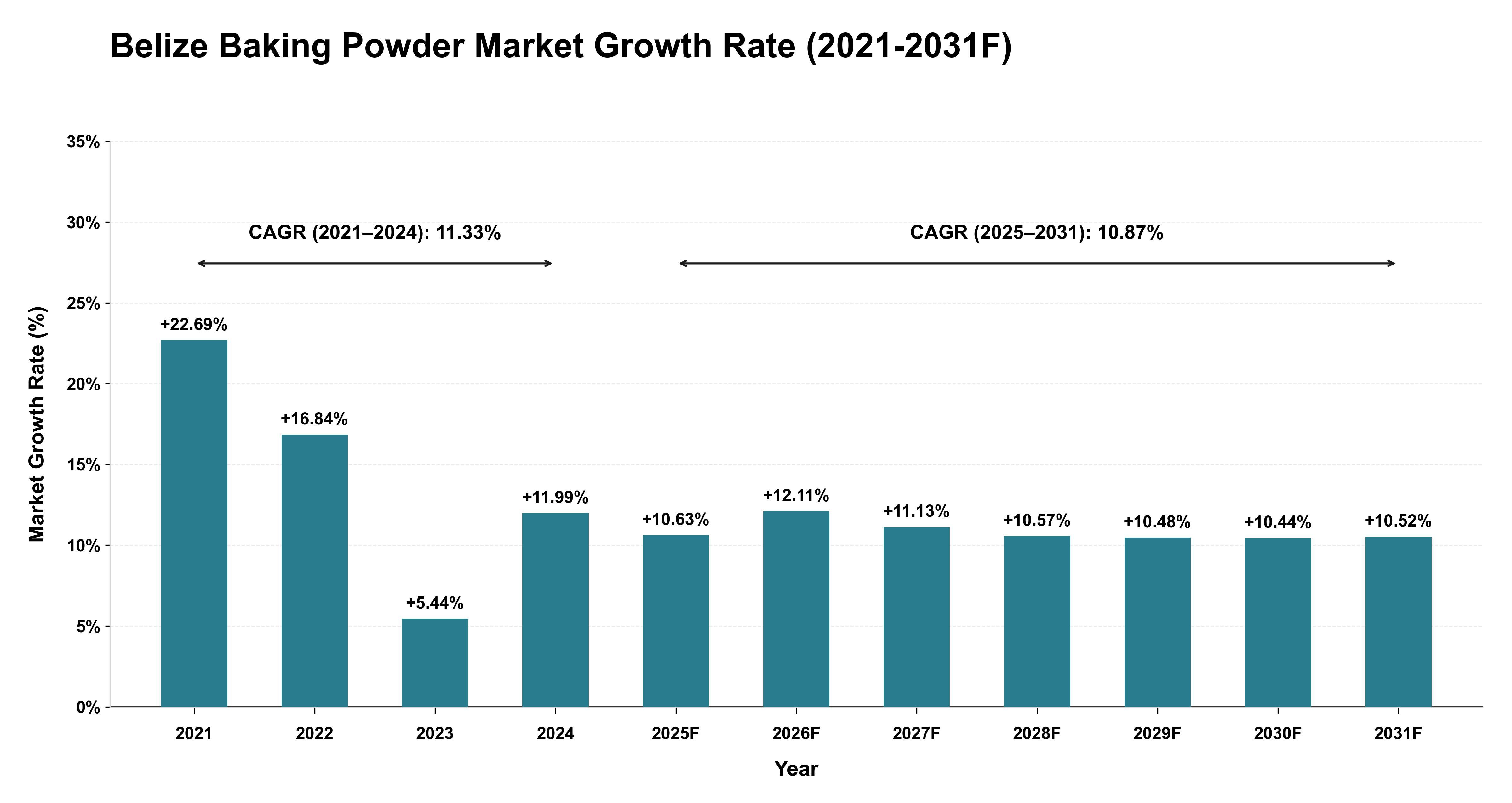 Belize Baking Powder Market Year-wise Growth Rate (2021-2031F)