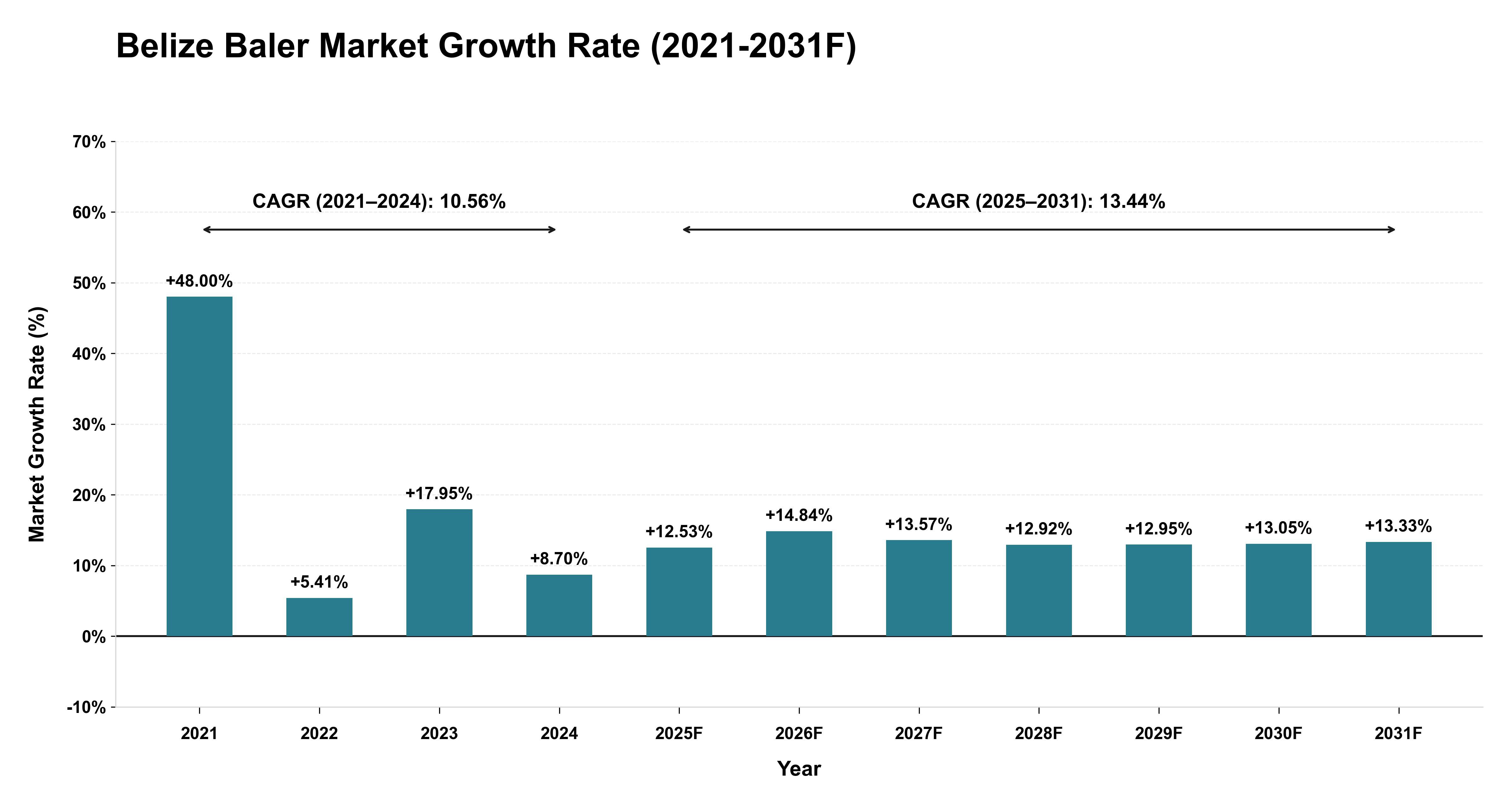 Belize Baler Market Year-wise Growth Rate (2021-2031F)