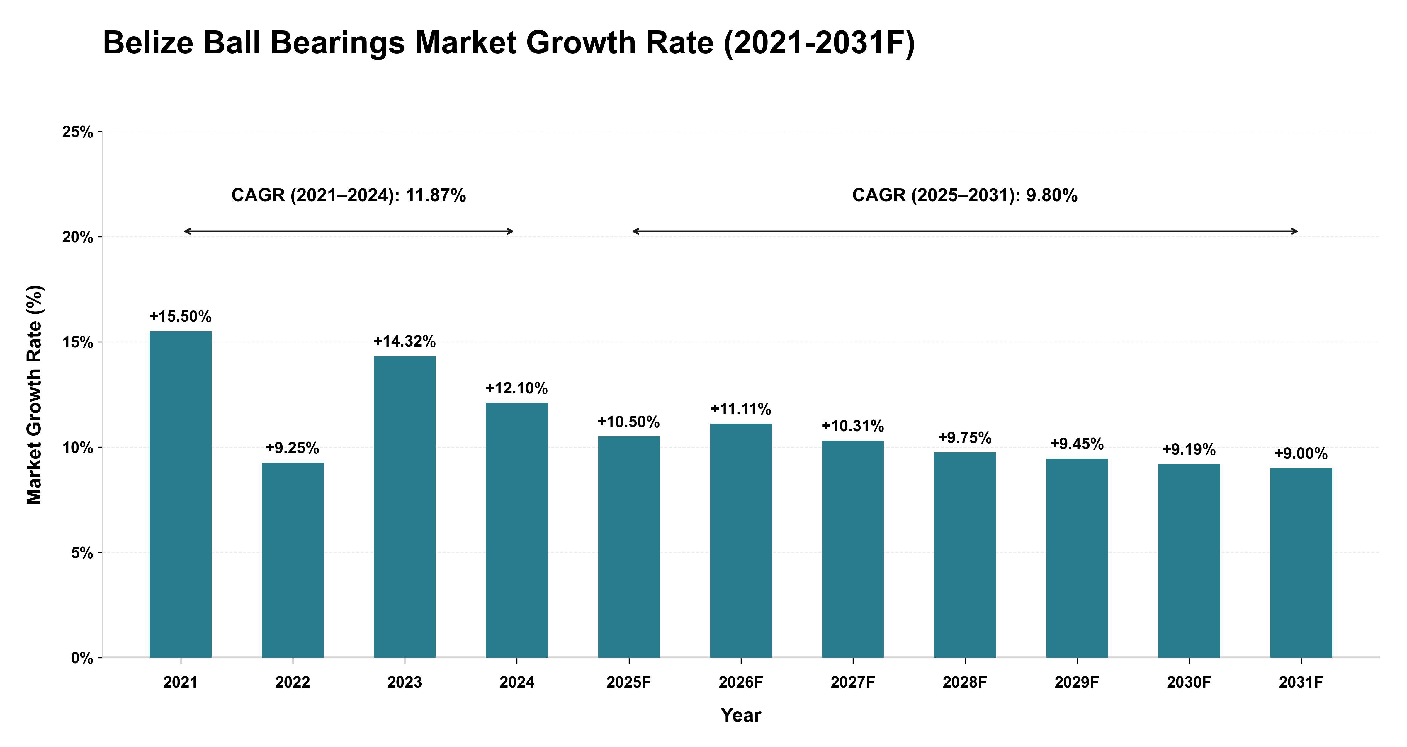 Belize Ball Bearings Market Year-wise Growth Rate (2021-2031F)