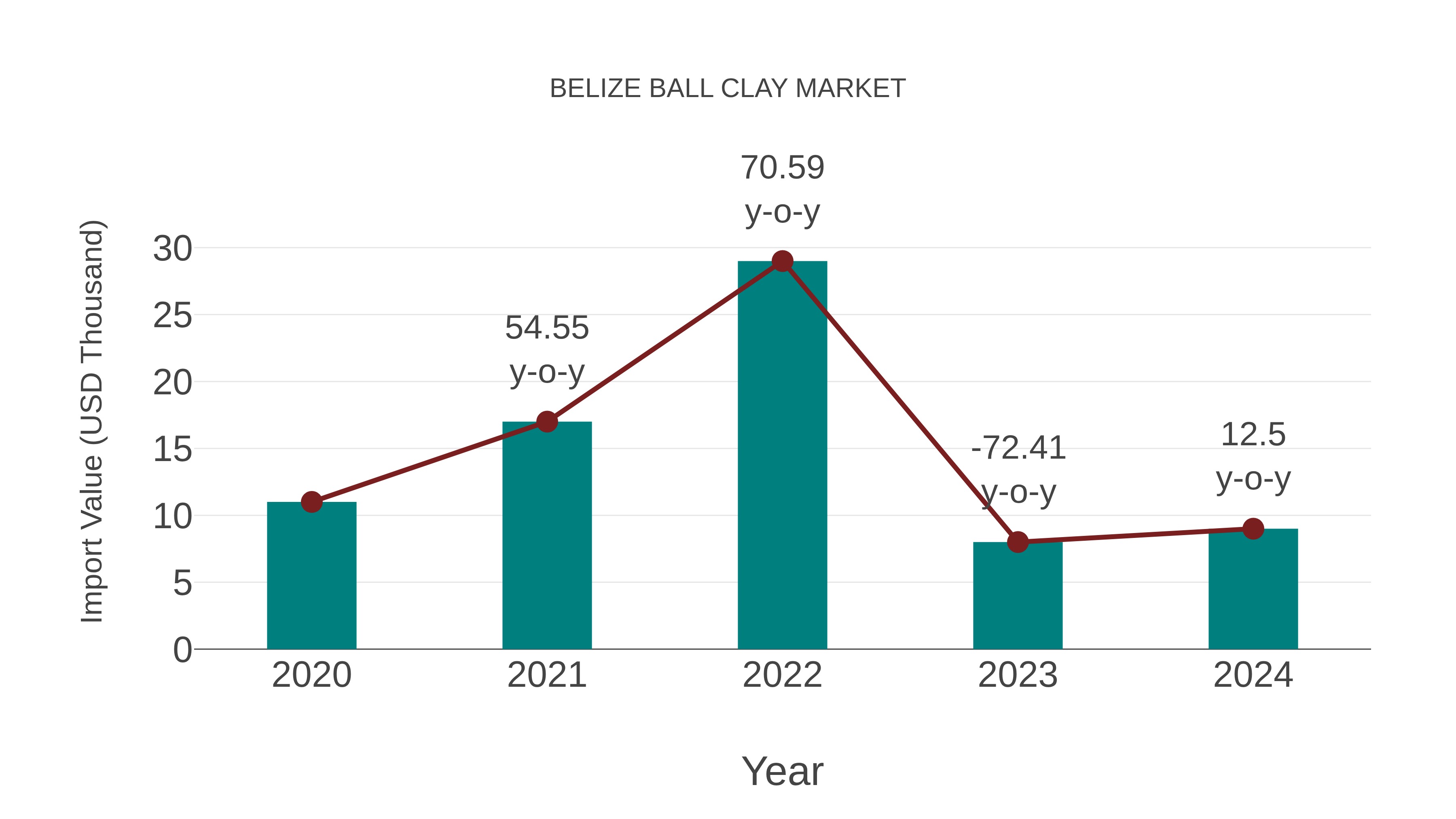  Belize Ball Clay Market: Import Trend Analysis