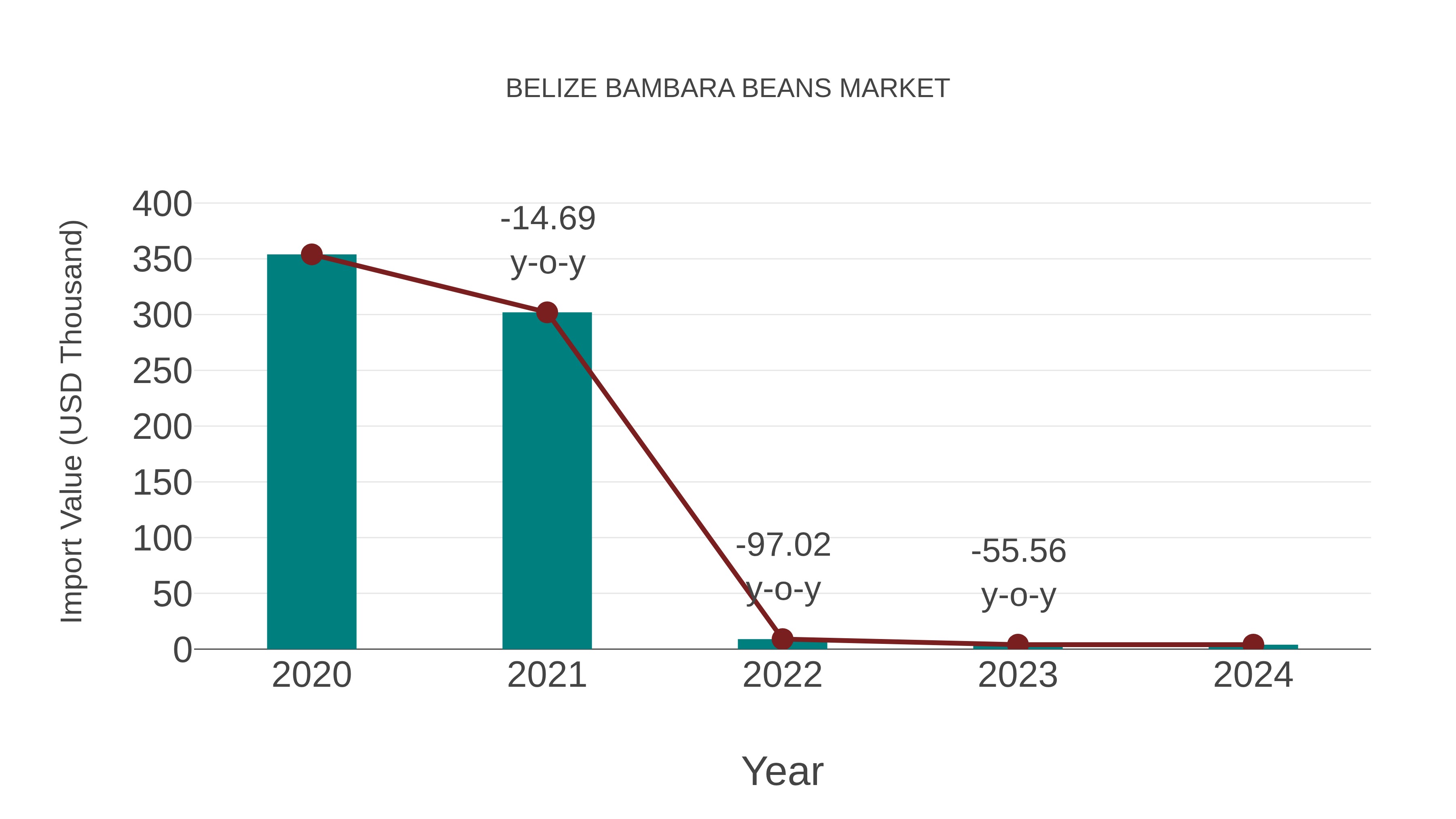  Belize Bambara Beans Market: Import Trend Analysis