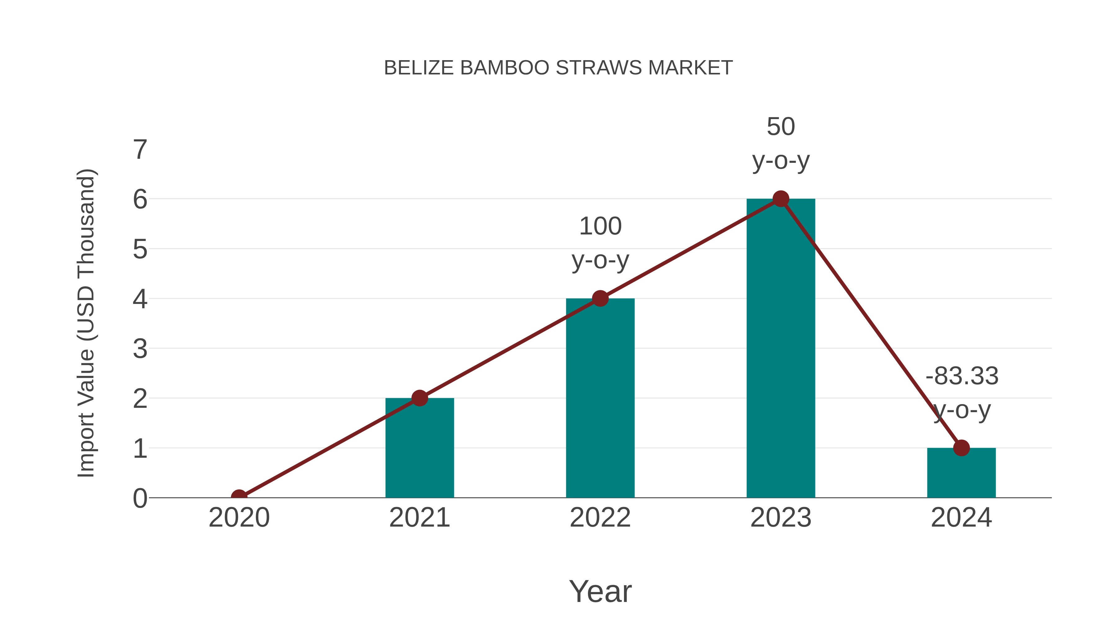  Belize Bamboo Straws Market: Import Trend Analysis