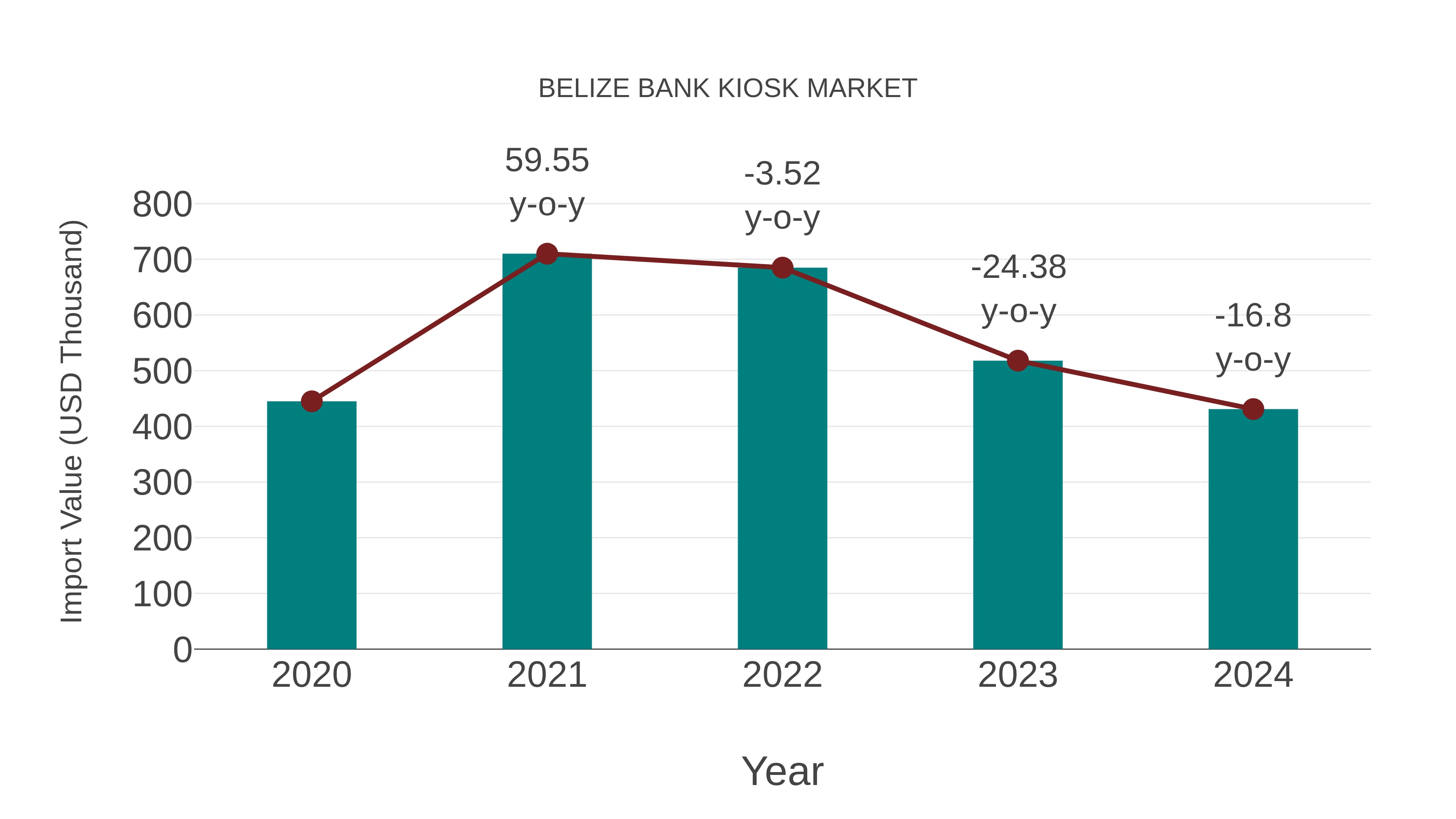  Belize Bank Kiosk Market: Import Trend Analysis
