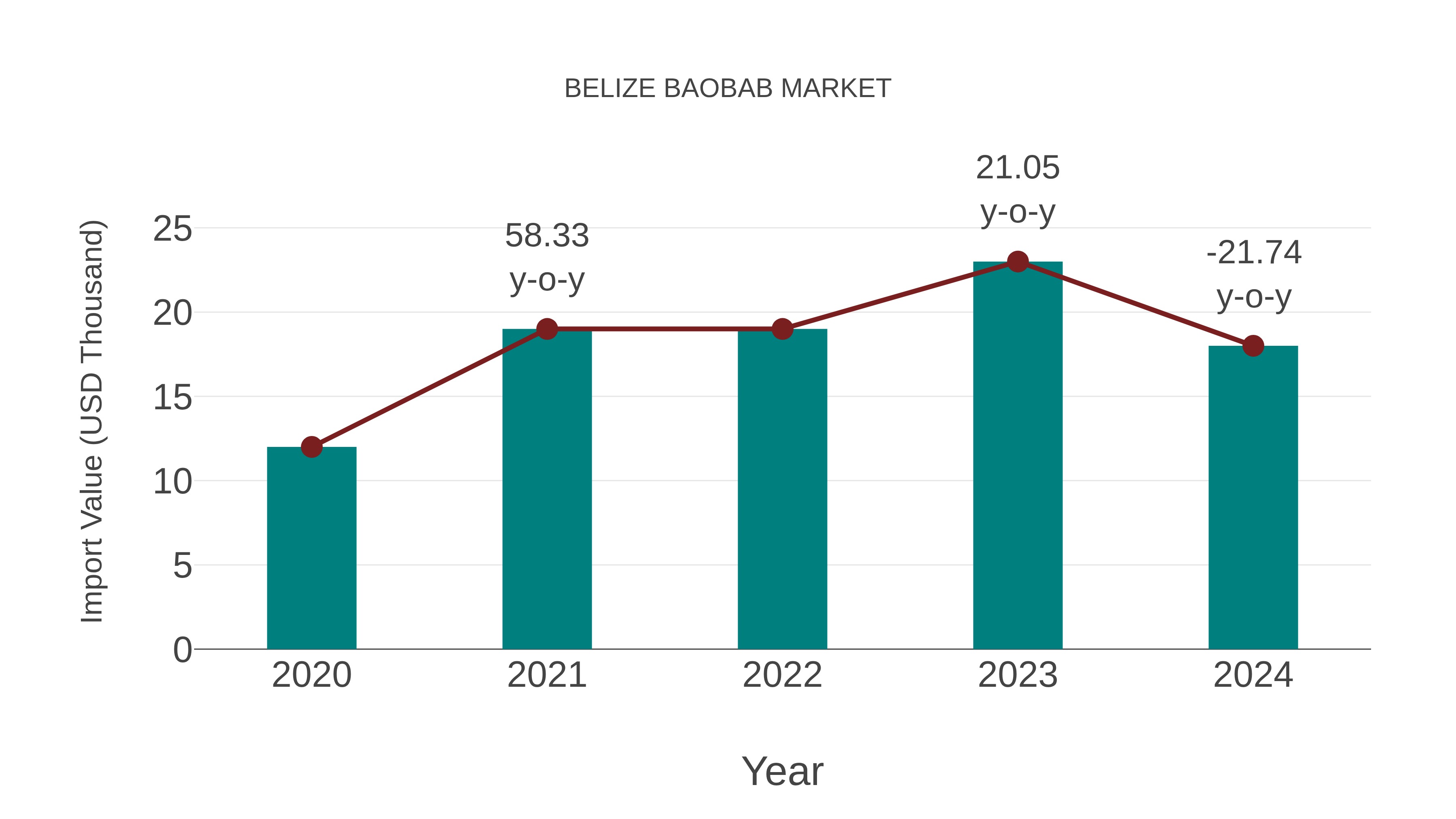  Belize Baobab Market: Import Trend Analysis
