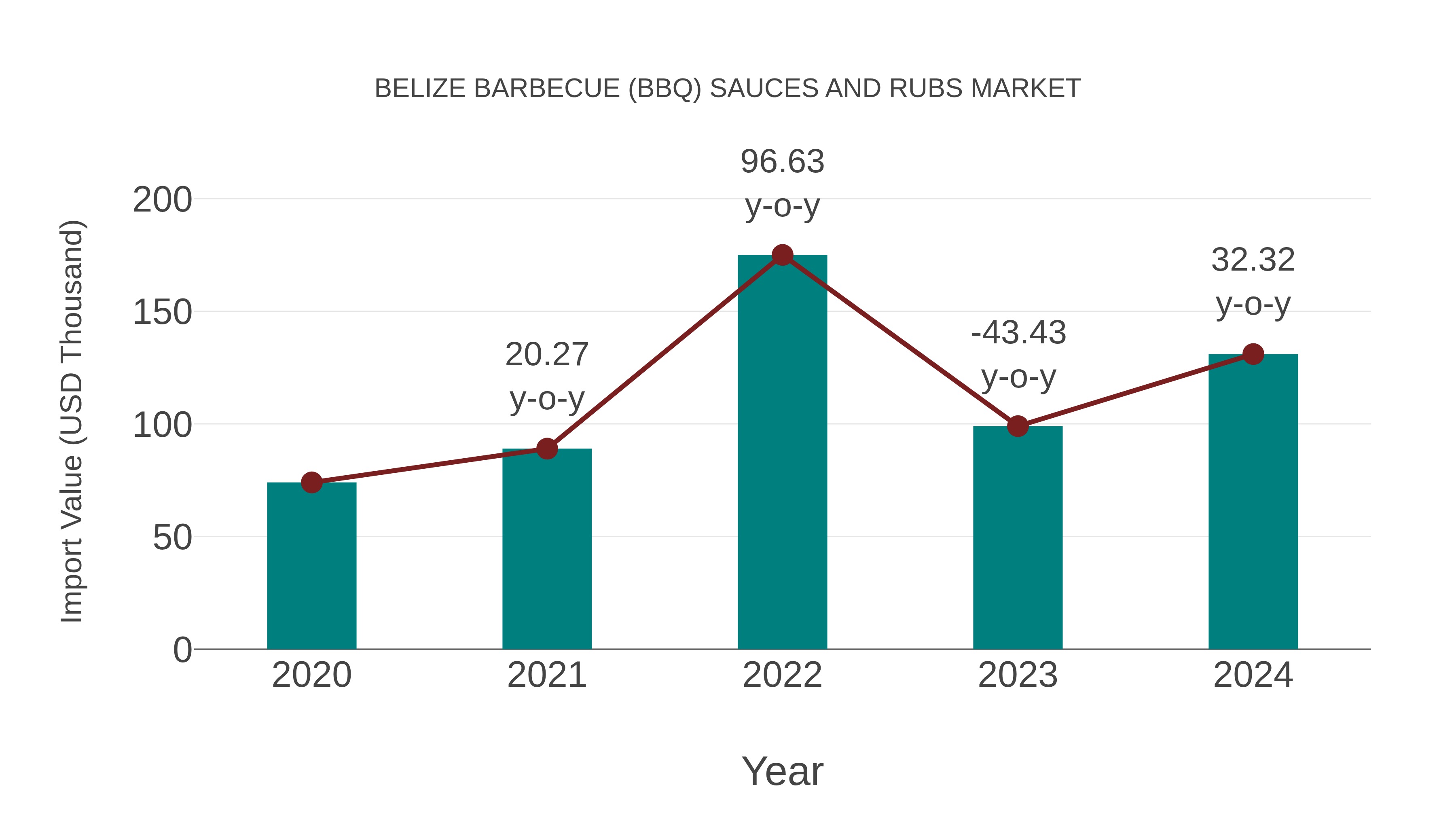  Belize Barbecue (Bbq) Sauces and Rubs Market: Import Trend Analysis