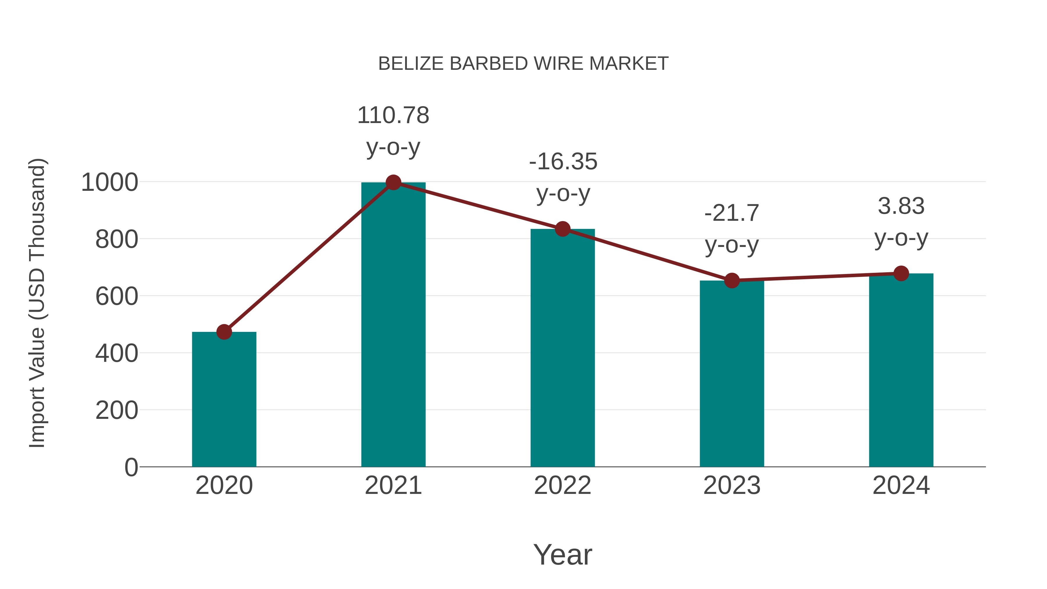  Belize Barbed Wire Market: Import Trend Analysis