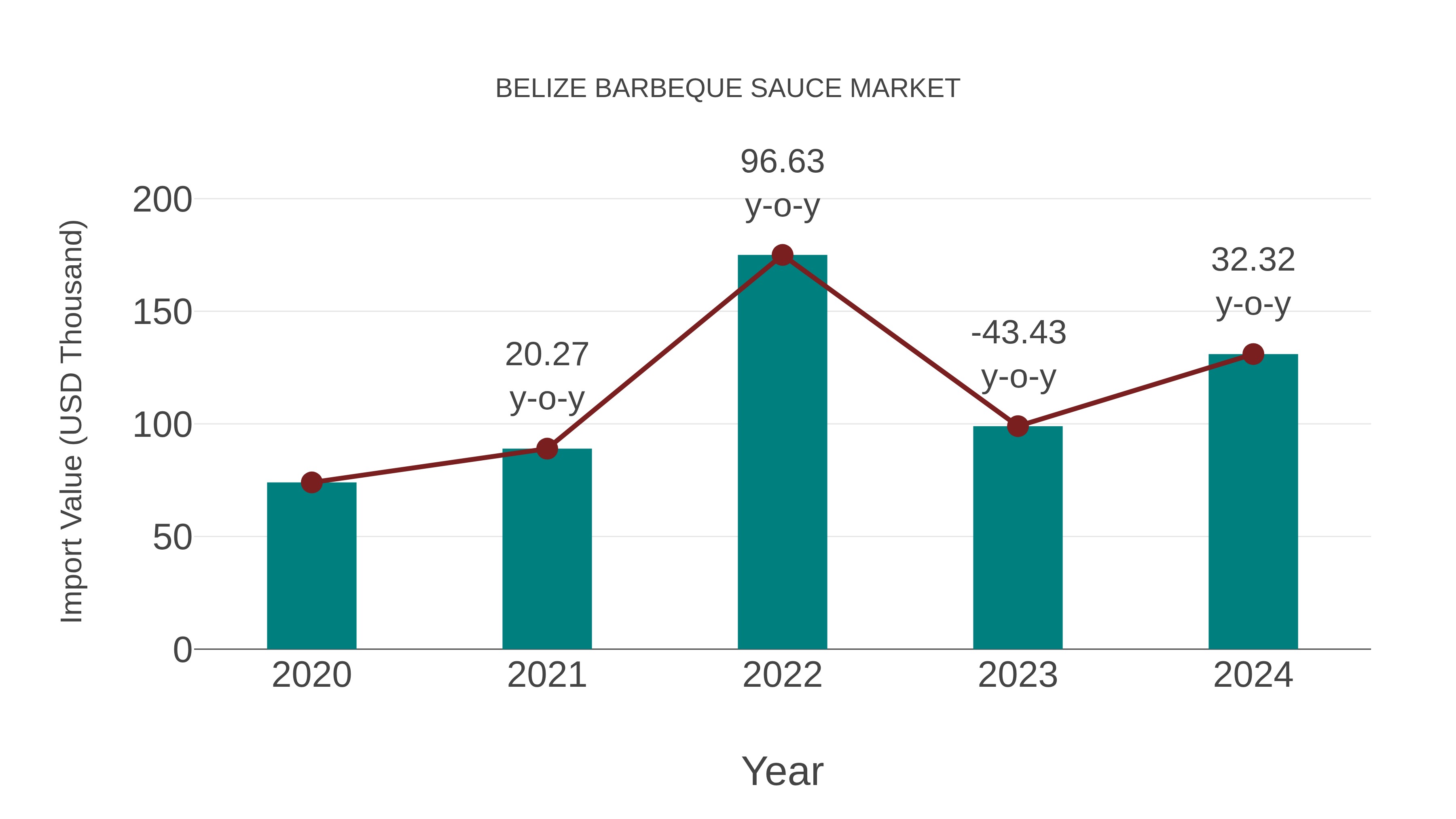  Belize Barbeque Sauce Market: Import Trend Analysis