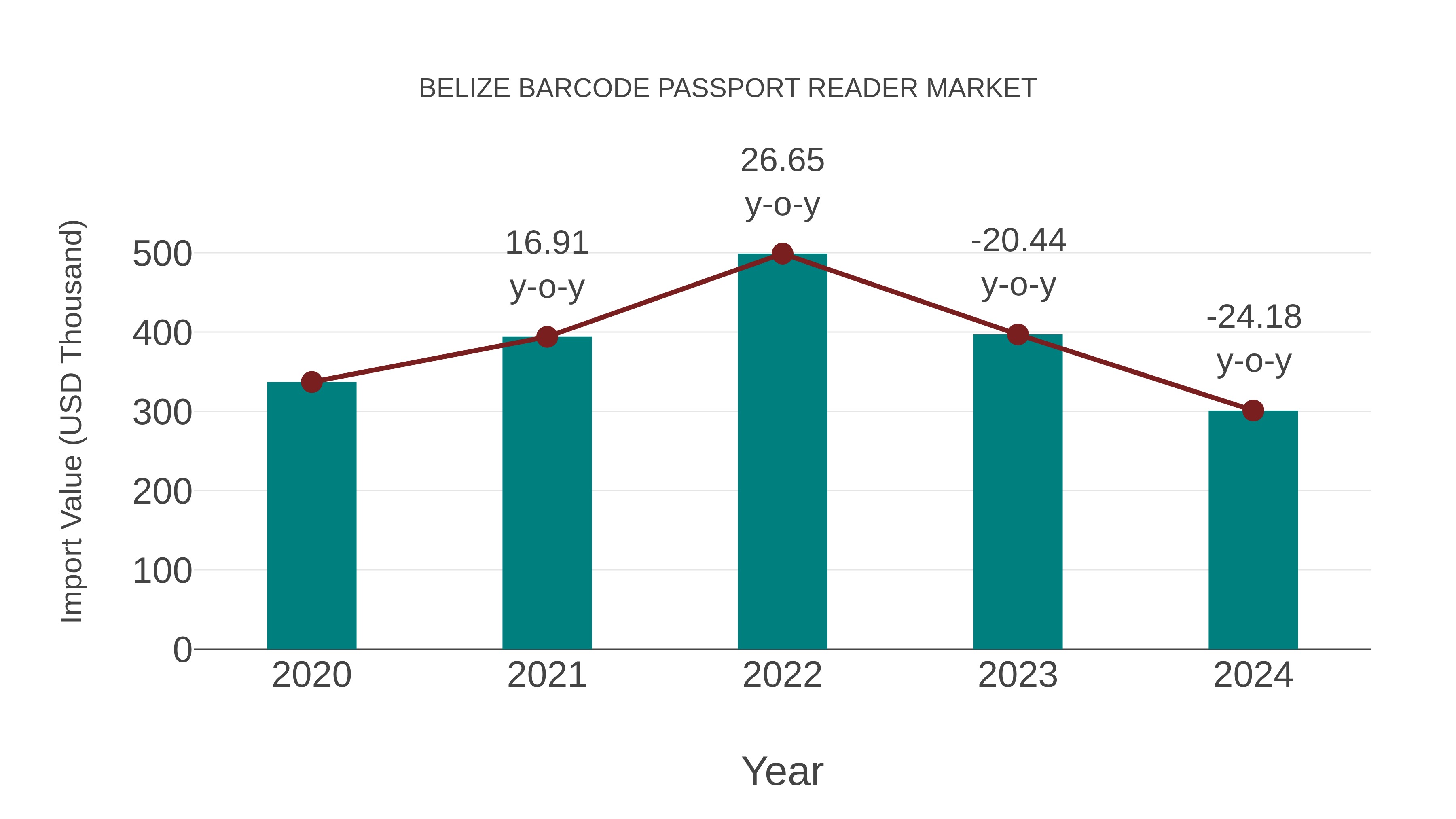  Belize Barcode Passport Reader Market: Import Trend Analysis