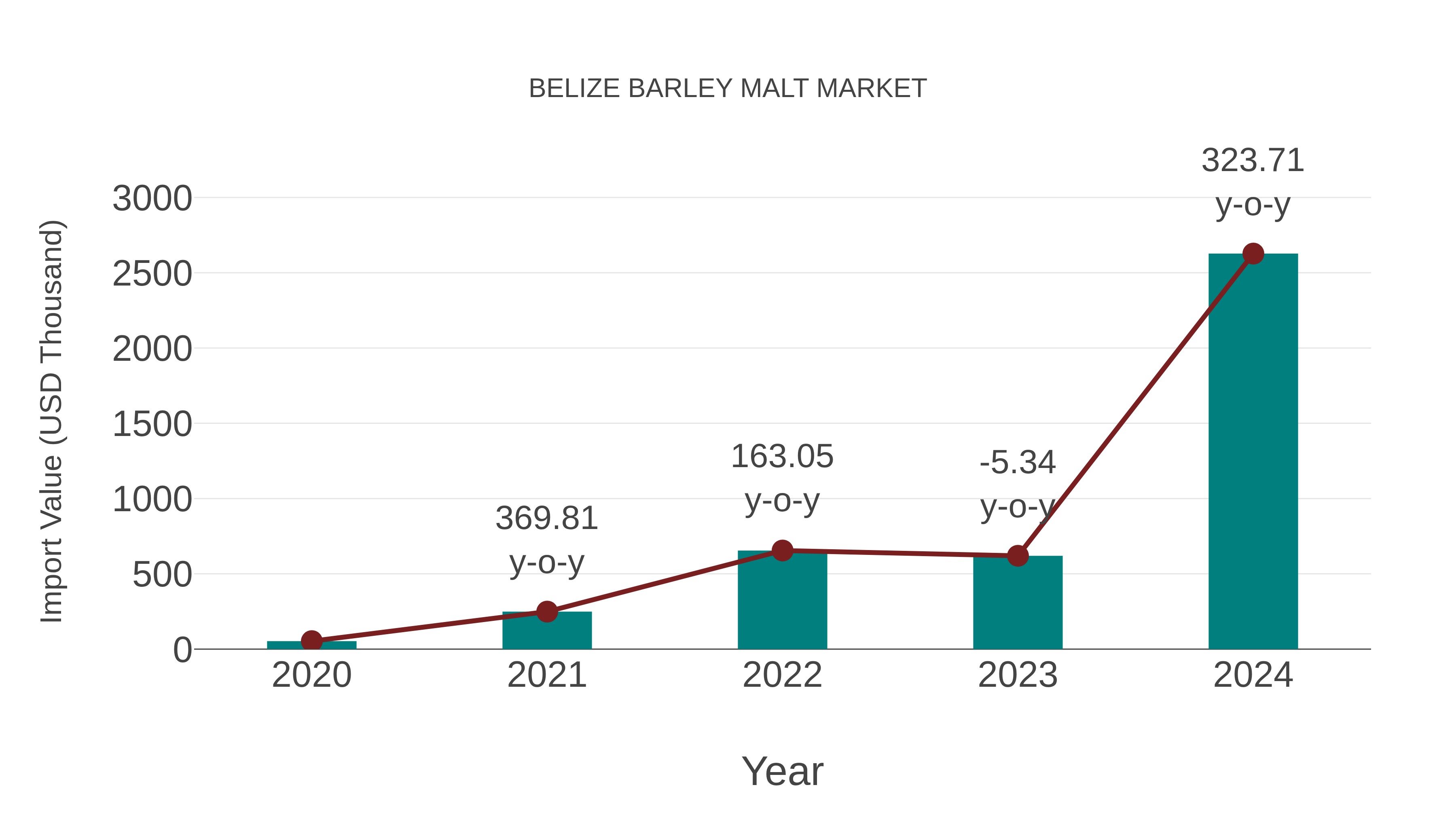  Belize Barley Malt Market: Import Trend Analysis