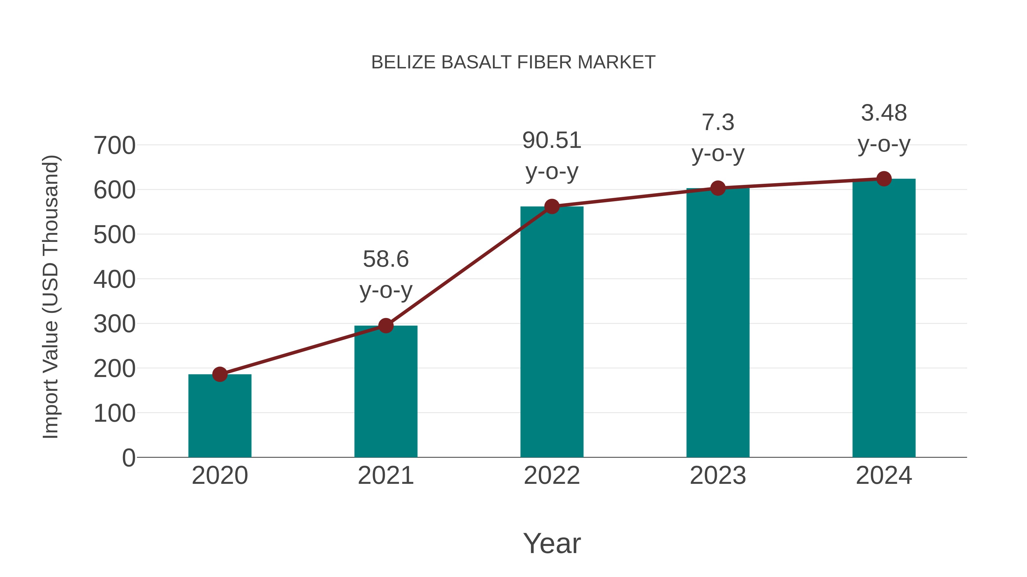  Belize Basalt Fiber Market: Import Trend Analysis